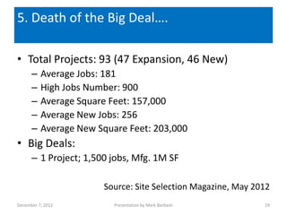 5. Death of the Big Deal….

• Total Projects: 93 (47 Expansion, 46 New)
      –   Average Jobs: 181
      –   High Jobs Number: 900
      –   Average Square Feet: 157,000
      –   Average New Jobs: 256
      –   Average New Square Feet: 203,000
• Big Deals:
      – 1 Project; 1,500 jobs, Mfg. 1M SF

                       Source: Site Selection Magazine, May 2012
December 7, 2012          Presentation by Mark Barbash        19
 