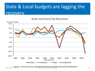 State & Local budgets are lagging the
recovery




December 7, 2012   Presentation by Mark Barbash   6
 