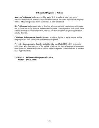 29
Differential Diagnosis of Autism
Asperger’s disorder is characterized by social deficits and restricted patterns of
activities and interests; however, these individuals show few or no cognitive or language
delays. They may possess motor clumsiness in early childhood.
Rett’s disorder is diagnosed only in females, whereas autism is most common in males,
and is characterized by physical and motor differences. Although these individuals show
some difficulties in social interaction, they do not show the entire diagnostic pattern of
autistic disorder.
Childhood disintegrative disorder shows a persistent decline in social, motor, and/or
language skills after a few years of normal development.
Pervasive developmental disorder not otherwise specified (PDD-NOS) pertains to
individuals who show patterns of the autistic syndrome but have a later age of onset than
three years old, and/or only some of or less severe symptoms. Sometimes this is referred
to as atypical autism.
FIGURE 6: Differential Diagnoses of Autism
Source: (APA, 2000)
 