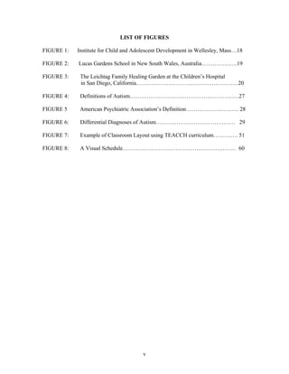 v
LIST OF FIGURES
FIGURE 1: Institute for Child and Adolescent Development in Wellesley, Mass…18
FIGURE 2: Lucas Gardens School in New South Wales, Australia……………….19
FIGURE 3: The Leichtag Family Healing Garden at the Children’s Hospital
in San Diego, California………………………………………………20
FIGURE 4: Definitions of Autism………………………………………………….27
FIGURE 5 American Psychiatric Association’s Definition………………………. 28
FIGURE 6: Differential Diagnoses of Autism…………………………………… 29
FIGURE 7: Example of Classroom Layout using TEACCH curriculum…………. 51
FIGURE 8: A Visual Schedule…………………………………………………… 60
 