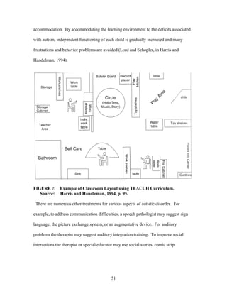 51
accommodation. By accommodating the learning environment to the deficits associated
with autism, independent functioning of each child is gradually increased and many
frustrations and behavior problems are avoided (Lord and Schopler, in Harris and
Handelman, 1994).
FIGURE 7: Example of Classroom Layout using TEACCH Curriculum.
Source: Harris and Handleman, 1994, p. 95.
There are numerous other treatments for various aspects of autistic disorder. For
example, to address communication difficulties, a speech pathologist may suggest sign
language, the picture exchange system, or an augmentative device. For auditory
problems the therapist may suggest auditory integration training. To improve social
interactions the therapist or special educator may use social stories, comic strip
 