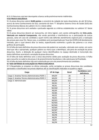 12
8.11.11 Recursos cujo teor desrespeite a banca serão preliminarmente indeferidos.
9 DA PROVA DISCURSIVA
9.1 A prova discursiva valerá 10,00 pontos e consistirá da redação de texto dissertativo, de até 30 linhas,
acerca do tema Conhecimento do SUS, constante do item “I” disciplina Sistema Único de Saúde (SUS) dos
Conhecimentos Básicos do subitem 13.2.1.1 deste edital.
9.2 A prova discursiva será avaliada e pontuada segundo os critérios estabelecidos no subitem 9.7 deste
edital.
9.3 A prova discursiva deverá ser manuscrita, em letra legível, com caneta esferográfica de tinta preta,
fabricada em material transparente, não sendo permitida a interferência ou a participação de outras
pessoas, salvo em caso de candidato a quem tenha sido deferido atendimento especial para a realização
das provas para esse fim. Nesse caso, o candidato será acompanhado por fiscal do CESPE/UnB devidamente
treinado, para o qual deverá ditar os textos, especificando oralmente a grafia das palavras e os sinais
gráficos de pontuação.
9.4 A folha de texto definitivo da prova discursiva não poderá ser assinada, rubricada nem conter, em outro
local que não o apropriado, qualquer palavra ou marca que a identifique, sob pena de anulação da prova
discursiva. Assim, a detecção de qualquer marca identificadora no espaço destinado à transcrição dos
textos definitivos acarretará a anulação da prova discursiva.
9.5 A folha de texto definitivo será o único documento válido para avaliação da prova discursiva. A folha
para rascunho no caderno de provas é de preenchimento facultativo e não valerá para tal finalidade.
9.6 A folha de texto definitivo não será substituída por erro de preenchimento do candidato.
9.7 DOS CRITÉRIOS DE AVALIAÇÃO DA PROVA DISCURSIVA
9.7.1 Respeitados os empates na última colocação, serão corrigidas as provas discursivas dos candidatos
aprovados e classificados nas provas objetivas até as classificações indicadas no quadro a seguir.
Cargo UF de Vaga Geral
Candidatos com
deficiência
Cargo 1: Analista Técnico Administrativo PGPE 1 MS/DF 28 4
Cargo 2: Analista Técnico Administrativo PGPE 2 MS/DF 28 4
Cargo 3: Administrador MS/DF 652 36
NE/AC 4 1
NE/AL 8 1
NE/AM 8 1
NE/AP 4 1
NE/BA 12 1
NE/CE 12 1
NE/ES 4 1
NE/GO 8 1
NE/MA 8 1
NE/MG 12 1
NE/MS 8 1
NE/MT 8 1
NE/PA 8 1
NE/PB 8 1
NE/PE 8 1
NE/PI 8 1
NE/PR 8 1
 
