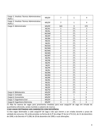 4
Cargo 1: Analista Técnico Administrativo
PGPE 1
MS/DF 7 1 8
Cargo 2: Analista Técnico Administrativo
PGPE 2
MS/DF 7 1 8
Cargo 3: Administrador MS/DF 163 9 172
NE/AC 1 (*) 1
NE/AL 2 (*) 2
NE/AM 2 (*) 2
NE/AP 1 (*) 1
NE/BA 3 (*) 3
NE/CE 3 (*) 3
NE/ES 1 (*) 1
NE/GO 2 (*) 2
NE/MA 2 (*) 2
NE/MG 3 (*) 3
NE/MS 2 (*) 2
NE/MT 2 (*) 2
NE/PA 2 (*) 2
NE/PB 2 (*) 2
NE/PE 2 (*) 2
NE/PI 2 (*) 2
NE/PR 2 (*) 2
NE/RJ 3 (*) 3
NE/RN 1 (*) 1
NE/RO 2 (*) 2
NE/RR 2 (*) 2
NE/RS 2 (*) 2
NE/SC 2 (*) 2
NE/SE 1 (*) 1
NE/SP 4 (*) 4
NE/TO 1 (*) 1
Cargo 4: Bibliotecário MS/DF 3 (*) 3
Cargo 5: Contador MS/DF 6 1 7
Cargo 6: Economista MS/DF 8 1 9
Cargo 7: Engenheiro Civil MS/DF 3 (*) 3
Cargo 8: Engenheiro Eletricista MS/DF 3 (*) 3
(*) Não há reserva de vagas para provimento imediato para esse cargo/UF de vaga em virtude do
quantitativo oferecido, sendo mantido o cadastro de reserva.
5 DAS VAGAS DESTINADAS AOS CANDIDATOS COM DEFICIÊNCIA
5.1 Das vagas destinadas a cada cargo/UF de vaga e das que vierem a ser criadas durante o prazo de
validade do concurso, 5% serão providas na forma do § 2º do artigo 5º da Lei nº 8.112, de 11 de dezembro
de 1990, e do Decreto nº 3.298, de 20 de dezembro de 1999, e suas alterações.
 