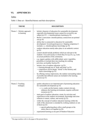 VI. APPENDICES
Tables
Table 1: Data set - Identified themes and their descriptions
THEME DESCRIPTION
Theme 1: Holistic approach
to learning
- holistic character of education for sustainable development;
especially developmental issues cannot be covered by one
subject (p.187
) → interdisciplinary learning (p.18)
- Berlin‟s curriculum: interdisciplinary connections are pointed
out (p.18)
- ability that is connected to education for sustainable
development: Gestaltungskompetenz („shaping competence‟)
includes i. a. interdisciplinary knowledge (p.19)
- outdoor education mainly takes place in an authentic context
(p.23)
- content should include problems which are relevant to the
students‟ lives and society in which they live (p.23); e.g. work
on actual problems of the community
- e.g. organic gardens with edible plants: grow vegetables,
possibility to include them into teaching, do cooking
activities, eat healthy food (p.29)
- holistic view of outdoor education (p.23)
→ learning through use of „body and mind‟ (p.33)
→ experiences can be deeply „stored‟ in the memory and
lead to knowledge (p.33)
- by offering various impressions, the outdoor surrounding makes
it possible that different senses are included in the learning
process (p.33)
Theme 2: Teaching
strategies
- quality education as an important part of promoting education
for sustainable development (p.15)
→ i. a. seeks out the learner, makes content relevant,
enhances the learning environment, requires sufficient
resources (p.15)
- main goal of outdoor education: create, by activities and
experiences in the outdoor environment, knowledge and close
relations to nature, culture, and society (p.22)
- within the concept of outdoor education learning within the
walls of the classroom is extended by working outdoors or out-
of-doors (p.22)
→ special gathering places allow small groups or the
entire class to sit together (p.28)
- experiential learning as one part of Outdoor Education
7
The page numbers refer to the pages of the present thesis.
 