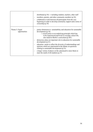 50
distributed (p.34) → including students, teachers, other staff
- members, parents, and other community members (p.34)
- collaborative work between all participants from the very
beginning in order to develop community support and a sense of
ownership (p.34)
Theme 5: Equal
opportunities
- justice dimension in sustainability and education for sustainable
development (p.14)
→ social justice as an underlying principle which has
to be experienced and lived in everyday school life,
also stated in Berlin‟s curriculum (p.20f.)
- democracy plays an important role in education for sustainable
development (p.21)
- education needs to reflect the diversity of understandings and
opinions which are represented in the debate on questions
relating to sustainable development (p.21)
- a larger variety of places on the schoolyard is more likely to
meet the needs of all students (p.27)
 