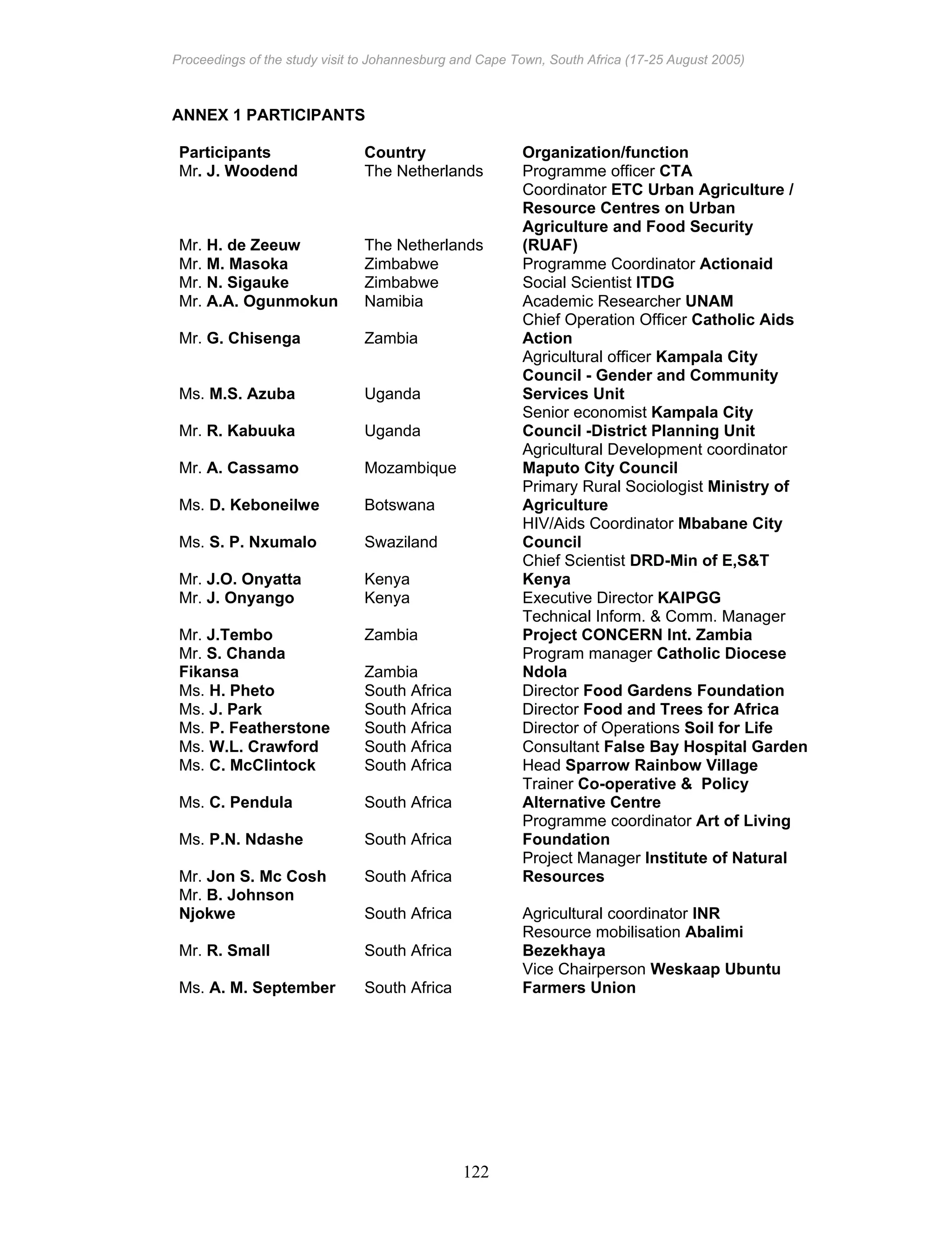 Proceedings of the study visit to Johannesburg and Cape Town, South Africa (17-25 August 2005)
122
ANNEX 1 PARTICIPANTS
Participants Country Organization/function
Mr. J. Woodend The Netherlands Programme officer CTA
Mr. H. de Zeeuw The Netherlands
Coordinator ETC Urban Agriculture /
Resource Centres on Urban
Agriculture and Food Security
(RUAF)
Mr. M. Masoka Zimbabwe Programme Coordinator Actionaid
Mr. N. Sigauke Zimbabwe Social Scientist ITDG
Mr. A.A. Ogunmokun Namibia Academic Researcher UNAM
Mr. G. Chisenga Zambia
Chief Operation Officer Catholic Aids
Action
Ms. M.S. Azuba Uganda
Agricultural officer Kampala City
Council - Gender and Community
Services Unit
Mr. R. Kabuuka Uganda
Senior economist Kampala City
Council -District Planning Unit
Mr. A. Cassamo Mozambique
Agricultural Development coordinator
Maputo City Council
Ms. D. Keboneilwe Botswana
Primary Rural Sociologist Ministry of
Agriculture
Ms. S. P. Nxumalo Swaziland
HIV/Aids Coordinator Mbabane City
Council
Mr. J.O. Onyatta Kenya
Chief Scientist DRD-Min of E,S&T
Kenya
Mr. J. Onyango Kenya Executive Director KAIPGG
Mr. J.Tembo Zambia
Technical Inform. & Comm. Manager
Project CONCERN Int. Zambia
Mr. S. Chanda
Fikansa Zambia
Program manager Catholic Diocese
Ndola
Ms. H. Pheto South Africa Director Food Gardens Foundation
Ms. J. Park South Africa Director Food and Trees for Africa
Ms. P. Featherstone South Africa Director of Operations Soil for Life
Ms. W.L. Crawford South Africa Consultant False Bay Hospital Garden
Ms. C. McClintock South Africa Head Sparrow Rainbow Village
Ms. C. Pendula South Africa
Trainer Co-operative & Policy
Alternative Centre
Ms. P.N. Ndashe South Africa
Programme coordinator Art of Living
Foundation
Mr. Jon S. Mc Cosh South Africa
Project Manager Institute of Natural
Resources
Mr. B. Johnson
Njokwe South Africa Agricultural coordinator INR
Mr. R. Small South Africa
Resource mobilisation Abalimi
Bezekhaya
Ms. A. M. September South Africa
Vice Chairperson Weskaap Ubuntu
Farmers Union
 