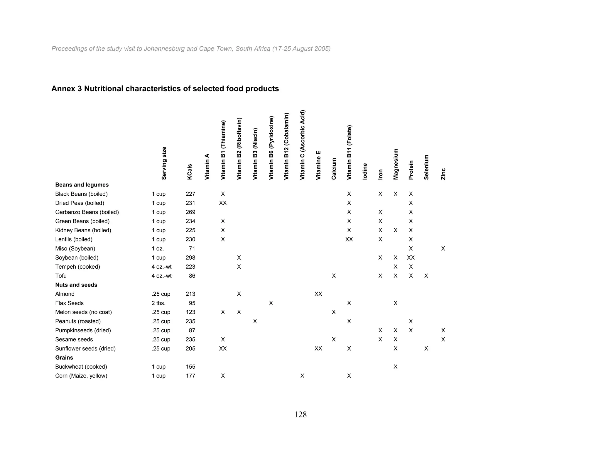Proceedings of the study visit to Johannesburg and Cape Town, South Africa (17-25 August 2005)
128
Annex 3 Nutritional characteristics of selected food products
Servingsize
KCals
VitaminA
VitaminB1(Thiamine)
VitaminB2(Riboflavin)
VitaminB3(Niacin)
VitaminB6(Pyridoxine)
VitaminB12(Cobalamin)
VitaminC(AscorbicAcid)
VitamineE
Calcium
VitaminB11(Folate)
Iodine
Iron
Magnesium
Protein
Selenium
Zinc
Beans and legumes
Black Beans (boiled) 1 cup 227 X X X X X
Dried Peas (boiled) 1 cup 231 XX X X
Garbanzo Beans (boiled) 1 cup 269 X X X
Green Beans (boiled) 1 cup 234 X X X X
Kidney Beans (boiled) 1 cup 225 X X X X X
Lentils (boiled) 1 cup 230 X XX X X
Miso (Soybean) 1 oz. 71 X X
Soybean (boiled) 1 cup 298 X X X XX
Tempeh (cooked) 4 oz.-wt 223 X X X
Tofu 4 oz.-wt 86 X X X X X
Nuts and seeds
Almond .25 cup 213 X XX
Flax Seeds 2 tbs. 95 X X X
Melon seeds (no coat) .25 cup 123 X X X
Peanuts (roasted) .25 cup 235 X X X
Pumpkinseeds (dried) .25 cup 87 X X X X
Sesame seeds .25 cup 235 X X X X X
Sunflower seeds (dried) .25 cup 205 XX XX X X X
Grains
Buckwheat (cooked) 1 cup 155 X
Corn (Maize, yellow) 1 cup 177 X X X
 