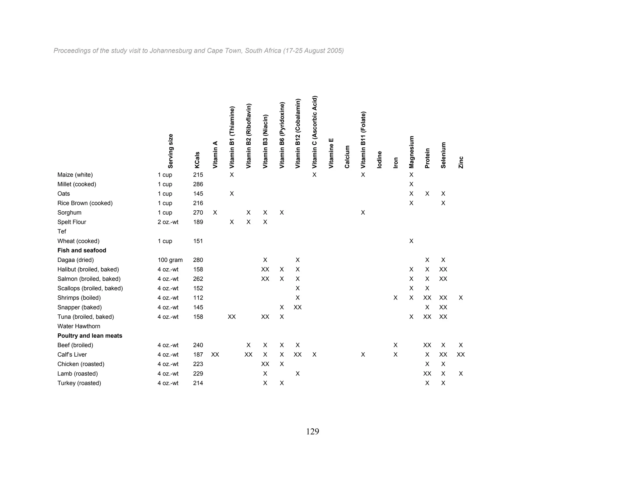 Proceedings of the study visit to Johannesburg and Cape Town, South Africa (17-25 August 2005)
129
Servingsize
KCals
VitaminA
VitaminB1(Thiamine)
VitaminB2(Riboflavin)
VitaminB3(Niacin)
VitaminB6(Pyridoxine)
VitaminB12(Cobalamin)
VitaminC(AscorbicAcid)
VitamineE
Calcium
VitaminB11(Folate)
Iodine
Iron
Magnesium
Protein
Selenium
Zinc
Maize (white) 1 cup 215 X X X X
Millet (cooked) 1 cup 286 X
Oats 1 cup 145 X X X X
Rice Brown (cooked) 1 cup 216 X X
Sorghum 1 cup 270 X X X X X
Spelt Flour 2 oz.-wt 189 X X X
Tef
Wheat (cooked) 1 cup 151 X
Fish and seafood
Dagaa (dried) 100 gram 280 X X X X
Halibut (broiled, baked) 4 oz.-wt 158 XX X X X X XX
Salmon (broiled, baked) 4 oz.-wt 262 XX X X X X XX
Scallops (broiled, baked) 4 oz.-wt 152 X X X
Shrimps (boiled) 4 oz.-wt 112 X X X XX XX X
Snapper (baked) 4 oz.-wt 145 X XX X XX
Tuna (broiled, baked) 4 oz.-wt 158 XX XX X X XX XX
Water Hawthorn
Poultry and lean meats
Beef (broiled) 4 oz.-wt 240 X X X X X XX X X
Calf’s Liver 4 oz.-wt 187 XX XX X X XX X X X X XX XX
Chicken (roasted) 4 oz.-wt 223 XX X X X
Lamb (roasted) 4 oz.-wt 229 X X XX X X
Turkey (roasted) 4 oz.-wt 214 X X X X
 