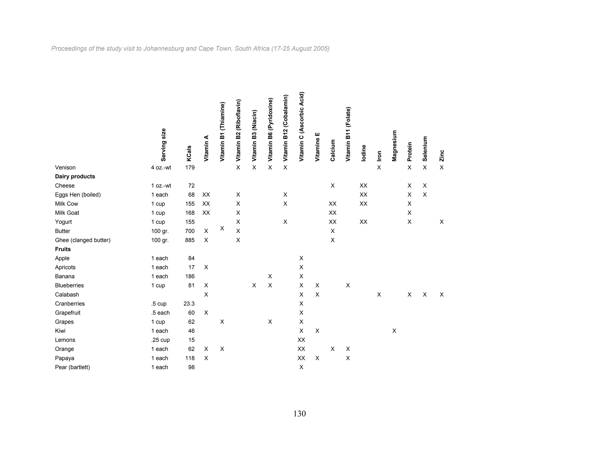Proceedings of the study visit to Johannesburg and Cape Town, South Africa (17-25 August 2005)
130
Servingsize
KCals
VitaminA
VitaminB1(Thiamine)
VitaminB2(Riboflavin)
VitaminB3(Niacin)
VitaminB6(Pyridoxine)
VitaminB12(Cobalamin)
VitaminC(AscorbicAcid)
VitamineE
Calcium
VitaminB11(Folate)
Iodine
Iron
Magnesium
Protein
Selenium
Zinc
Venison 4 oz.-wt 179 X X X X X X X X
Dairy products
Cheese 1 oz.-wt 72 X XX X X
Eggs Hen (boiled) 1 each 68 XX X X XX X X
Milk Cow 1 cup 155 XX X X XX XX X
Milk Goat 1 cup 168 XX X XX X
Yogurt 1 cup 155 X X XX XX X X
Butter 100 gr. 700 X X X X
Ghee (clanged butter) 100 gr. 885 X X X
Fruits
Apple 1 each 84 X
Apricots 1 each 17 X X
Banana 1 each 186 X X
Blueberries 1 cup 81 X X X X X X
Calabash X X X X X X X
Cranberries .5 cup 23.3 X
Grapefruit .5 each 60 X X
Grapes 1 cup 62 X X X
Kiwi 1 each 46 X X X
Lemons .25 cup 15 XX
Orange 1 each 62 X X XX X X
Papaya 1 each 118 X XX X X
Pear (bartlett) 1 each 98 X
 