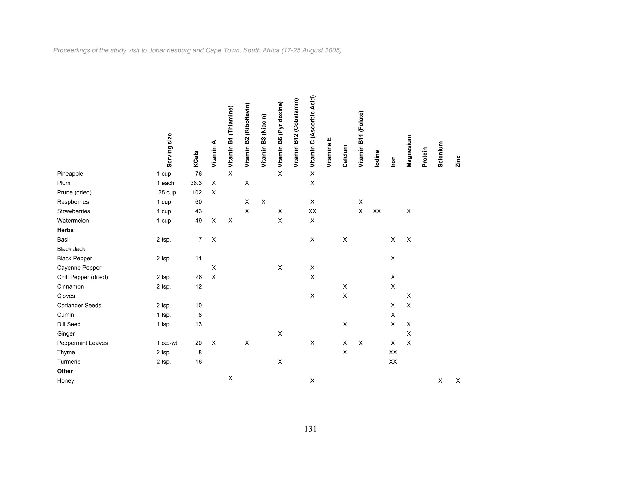 Proceedings of the study visit to Johannesburg and Cape Town, South Africa (17-25 August 2005)
131
Servingsize
KCals
VitaminA
VitaminB1(Thiamine)
VitaminB2(Riboflavin)
VitaminB3(Niacin)
VitaminB6(Pyridoxine)
VitaminB12(Cobalamin)
VitaminC(AscorbicAcid)
VitamineE
Calcium
VitaminB11(Folate)
Iodine
Iron
Magnesium
Protein
Selenium
Zinc
Pineapple 1 cup 76 X X X
Plum 1 each 36.3 X X X
Prune (dried) .25 cup 102 X
Raspberries 1 cup 60 X X X X
Strawberries 1 cup 43 X X XX X XX X
Watermelon 1 cup 49 X X X X
Herbs
Basil 2 tsp. 7 X X X X X
Black Jack
Black Pepper 2 tsp. 11 X
Cayenne Pepper X X X
Chili Pepper (dried) 2 tsp. 26 X X X
Cinnamon 2 tsp. 12 X X
Cloves X X X
Coriander Seeds 2 tsp. 10 X X
Cumin 1 tsp. 8 X
Dill Seed 1 tsp. 13 X X X
Ginger X X
Peppermint Leaves 1 oz.-wt 20 X X X X X X X
Thyme 2 tsp. 8 X XX
Turmeric 2 tsp. 16 X XX
Other
Honey X X X X
 