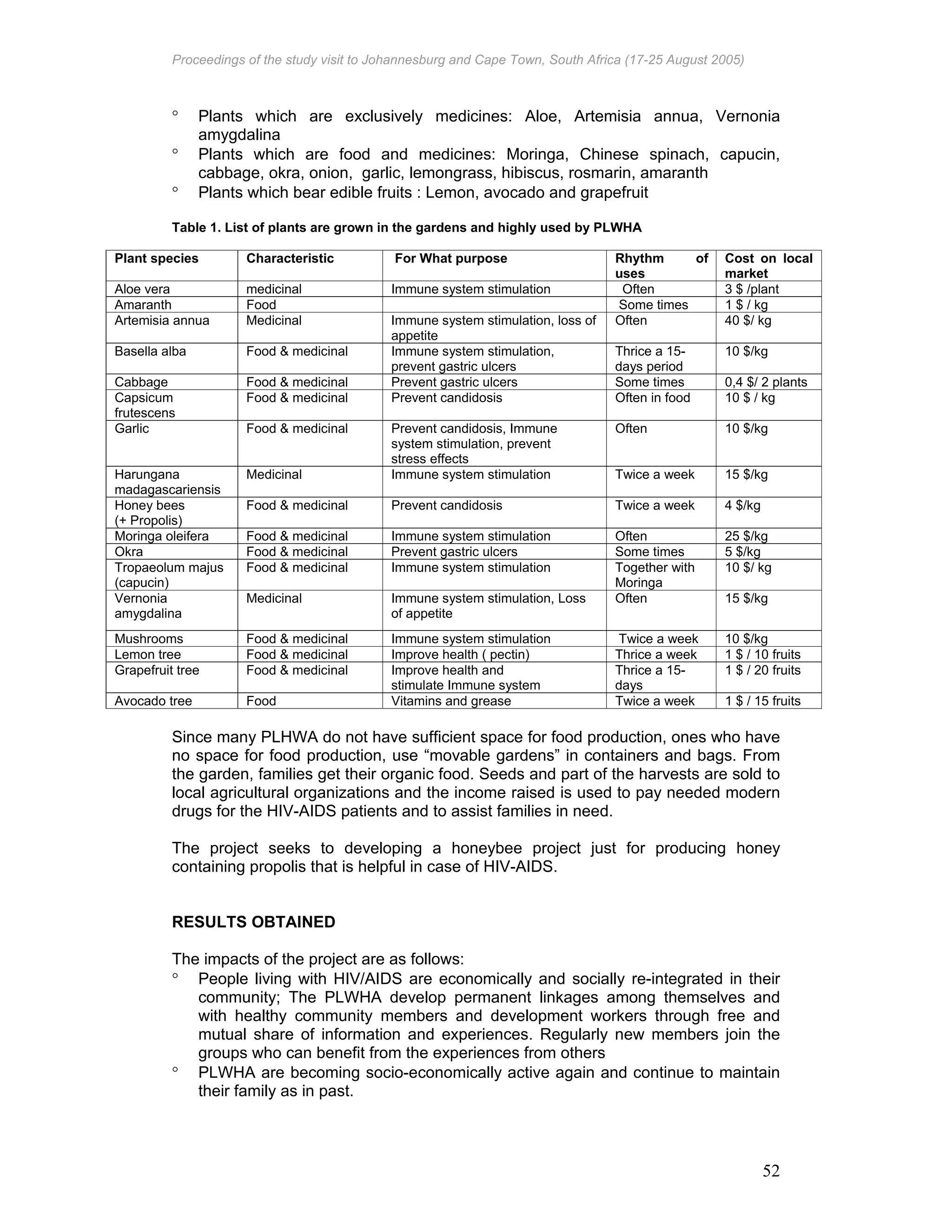 Proceedings of the study visit to Johannesburg and Cape Town, South Africa (17-25 August 2005)
52
° Plants which are exclusively medicines: Aloe, Artemisia annua, Vernonia
amygdalina
° Plants which are food and medicines: Moringa, Chinese spinach, capucin,
cabbage, okra, onion, garlic, lemongrass, hibiscus, rosmarin, amaranth
° Plants which bear edible fruits : Lemon, avocado and grapefruit
Table 1. List of plants are grown in the gardens and highly used by PLWHA
Plant species Characteristic For What purpose Rhythm of
uses
Cost on local
market
Aloe vera medicinal Immune system stimulation Often 3 $ /plant
Amaranth Food Some times 1 $ / kg
Artemisia annua Medicinal Immune system stimulation, loss of
appetite
Often 40 $/ kg
Basella alba Food & medicinal Immune system stimulation,
prevent gastric ulcers
Thrice a 15-
days period
10 $/kg
Cabbage Food & medicinal Prevent gastric ulcers Some times 0,4 $/ 2 plants
Capsicum
frutescens
Food & medicinal Prevent candidosis Often in food 10 $ / kg
Garlic Food & medicinal Prevent candidosis, Immune
system stimulation, prevent
stress effects
Often 10 $/kg
Harungana
madagascariensis
Medicinal Immune system stimulation Twice a week 15 $/kg
Honey bees
(+ Propolis)
Food & medicinal Prevent candidosis Twice a week 4 $/kg
Moringa oleifera Food & medicinal Immune system stimulation Often 25 $/kg
Okra Food & medicinal Prevent gastric ulcers Some times 5 $/kg
Tropaeolum majus
(capucin)
Food & medicinal Immune system stimulation Together with
Moringa
10 $/ kg
Vernonia
amygdalina
Medicinal Immune system stimulation, Loss
of appetite
Often 15 $/kg
Mushrooms Food & medicinal Immune system stimulation Twice a week 10 $/kg
Lemon tree Food & medicinal Improve health ( pectin) Thrice a week 1 $ / 10 fruits
Grapefruit tree Food & medicinal Improve health and
stimulate Immune system
Thrice a 15-
days
1 $ / 20 fruits
Avocado tree Food Vitamins and grease Twice a week 1 $ / 15 fruits
Since many PLHWA do not have sufficient space for food production, ones who have
no space for food production, use “movable gardens” in containers and bags. From
the garden, families get their organic food. Seeds and part of the harvests are sold to
local agricultural organizations and the income raised is used to pay needed modern
drugs for the HIV-AIDS patients and to assist families in need.
The project seeks to developing a honeybee project just for producing honey
containing propolis that is helpful in case of HIV-AIDS.
RESULTS OBTAINED
The impacts of the project are as follows:
° People living with HIV/AIDS are economically and socially re-integrated in their
community; The PLWHA develop permanent linkages among themselves and
with healthy community members and development workers through free and
mutual share of information and experiences. Regularly new members join the
groups who can benefit from the experiences from others
° PLWHA are becoming socio-economically active again and continue to maintain
their family as in past.
 