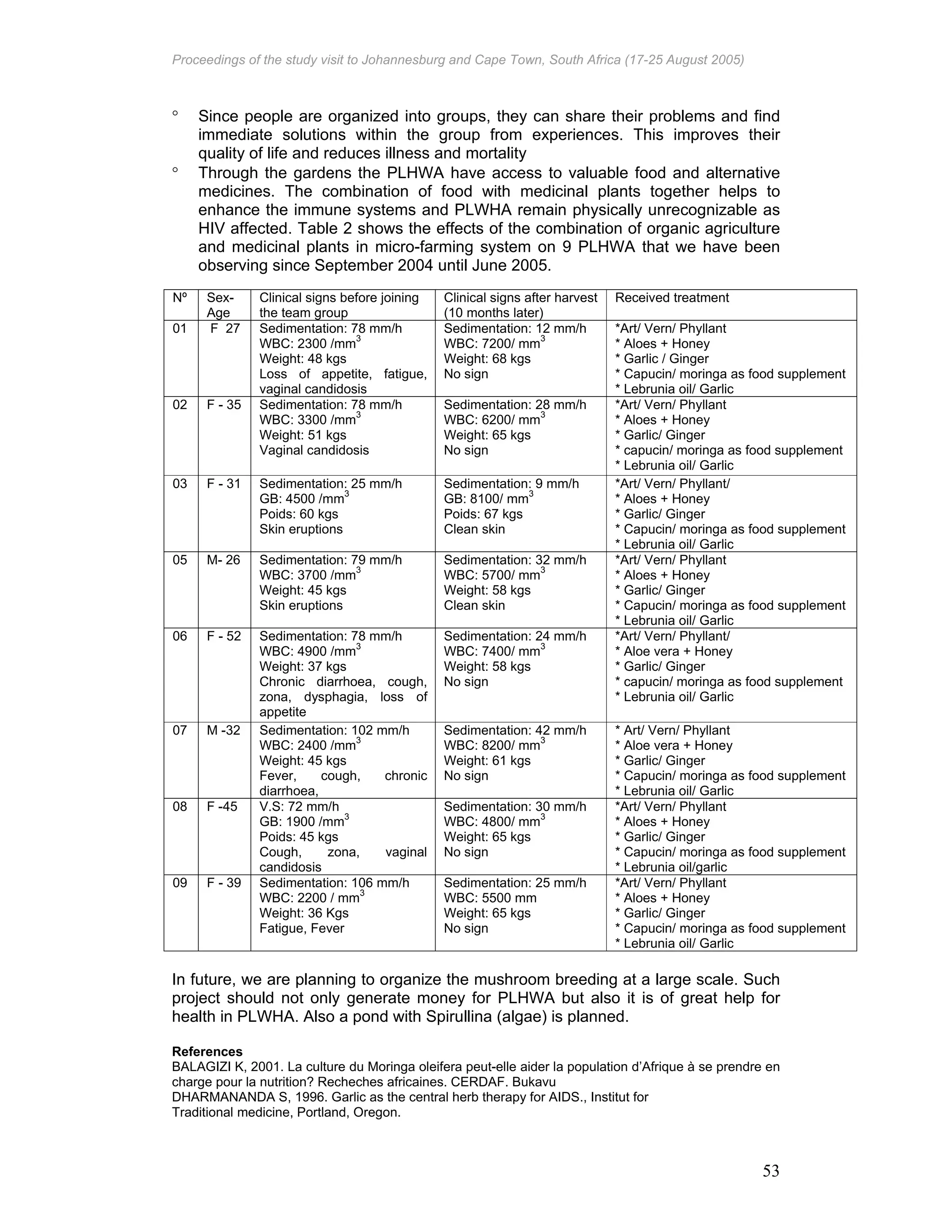 Proceedings of the study visit to Johannesburg and Cape Town, South Africa (17-25 August 2005)
53
° Since people are organized into groups, they can share their problems and find
immediate solutions within the group from experiences. This improves their
quality of life and reduces illness and mortality
° Through the gardens the PLHWA have access to valuable food and alternative
medicines. The combination of food with medicinal plants together helps to
enhance the immune systems and PLWHA remain physically unrecognizable as
HIV affected. Table 2 shows the effects of the combination of organic agriculture
and medicinal plants in micro-farming system on 9 PLHWA that we have been
observing since September 2004 until June 2005.
Nº Sex-
Age
Clinical signs before joining
the team group
Clinical signs after harvest
(10 months later)
Received treatment
01 F 27 Sedimentation: 78 mm/h
WBC: 2300 /mm
3
Weight: 48 kgs
Loss of appetite, fatigue,
vaginal candidosis
Sedimentation: 12 mm/h
WBC: 7200/ mm
3
Weight: 68 kgs
No sign
*Art/ Vern/ Phyllant
* Aloes + Honey
* Garlic / Ginger
* Capucin/ moringa as food supplement
* Lebrunia oil/ Garlic
02 F - 35 Sedimentation: 78 mm/h
WBC: 3300 /mm3
Weight: 51 kgs
Vaginal candidosis
Sedimentation: 28 mm/h
WBC: 6200/ mm3
Weight: 65 kgs
No sign
*Art/ Vern/ Phyllant
* Aloes + Honey
* Garlic/ Ginger
* capucin/ moringa as food supplement
* Lebrunia oil/ Garlic
03 F - 31 Sedimentation: 25 mm/h
GB: 4500 /mm
3
Poids: 60 kgs
Skin eruptions
Sedimentation: 9 mm/h
GB: 8100/ mm
3
Poids: 67 kgs
Clean skin
*Art/ Vern/ Phyllant/
* Aloes + Honey
* Garlic/ Ginger
* Capucin/ moringa as food supplement
* Lebrunia oil/ Garlic
05 M- 26 Sedimentation: 79 mm/h
WBC: 3700 /mm
3
Weight: 45 kgs
Skin eruptions
Sedimentation: 32 mm/h
WBC: 5700/ mm
3
Weight: 58 kgs
Clean skin
*Art/ Vern/ Phyllant
* Aloes + Honey
* Garlic/ Ginger
* Capucin/ moringa as food supplement
* Lebrunia oil/ Garlic
06 F - 52 Sedimentation: 78 mm/h
WBC: 4900 /mm3
Weight: 37 kgs
Chronic diarrhoea, cough,
zona, dysphagia, loss of
appetite
Sedimentation: 24 mm/h
WBC: 7400/ mm3
Weight: 58 kgs
No sign
*Art/ Vern/ Phyllant/
* Aloe vera + Honey
* Garlic/ Ginger
* capucin/ moringa as food supplement
* Lebrunia oil/ Garlic
07 M -32 Sedimentation: 102 mm/h
WBC: 2400 /mm
3
Weight: 45 kgs
Fever, cough, chronic
diarrhoea,
Sedimentation: 42 mm/h
WBC: 8200/ mm
3
Weight: 61 kgs
No sign
* Art/ Vern/ Phyllant
* Aloe vera + Honey
* Garlic/ Ginger
* Capucin/ moringa as food supplement
* Lebrunia oil/ Garlic
08 F -45 V.S: 72 mm/h
GB: 1900 /mm3
Poids: 45 kgs
Cough, zona, vaginal
candidosis
Sedimentation: 30 mm/h
WBC: 4800/ mm3
Weight: 65 kgs
No sign
*Art/ Vern/ Phyllant
* Aloes + Honey
* Garlic/ Ginger
* Capucin/ moringa as food supplement
* Lebrunia oil/garlic
09 F - 39 Sedimentation: 106 mm/h
WBC: 2200 / mm3
Weight: 36 Kgs
Fatigue, Fever
Sedimentation: 25 mm/h
WBC: 5500 mm
Weight: 65 kgs
No sign
*Art/ Vern/ Phyllant
* Aloes + Honey
* Garlic/ Ginger
* Capucin/ moringa as food supplement
* Lebrunia oil/ Garlic
In future, we are planning to organize the mushroom breeding at a large scale. Such
project should not only generate money for PLHWA but also it is of great help for
health in PLWHA. Also a pond with Spirullina (algae) is planned.
References
BALAGIZI K, 2001. La culture du Moringa oleifera peut-elle aider la population d’Afrique à se prendre en
charge pour la nutrition? Recheches africaines. CERDAF. Bukavu
DHARMANANDA S, 1996. Garlic as the central herb therapy for AIDS., Institut for
Traditional medicine, Portland, Oregon.
 