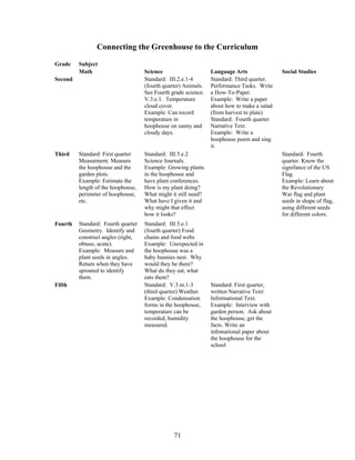71
Connecting the Greenhouse to the Curriculum
Grade Subject
Math Science Language Arts Social Studies
Second Standard: III.2.e.1-4
(fourth quarter) Animals.
See Fourth grade science.
V.3.e.1. Temperature
cloud cover.
Example: Can record
temperature in
hoophouse on sunny and
cloudy days.
Standard: Third quarter.
Performance Tasks. Write
a How-To-Paper.
Example: Write a paper
about how to make a salad
(from harvest to plate)
Standard: Fourth quarter
Narrative Text.
Example: Write a
hoophouse poem and sing
it.
Third Standard: First quarter
Measurment. Measure
the hoophouse and the
garden plots.
Example: Estimate the
length of the hoophouse,
perimeter of hoophouse,
etc.
Standard: III.5.e.2
Science Journals.
Example: Growing plants
in the hoophouse and
have plant conferences.
How is my plant doing?
What might it still need?
What have I given it and
why might that effect
how it looks?
Standard: Fourth
quarter. Know the
signifance of the US
Flag.
Example: Learn about
the Revolutionary
War flag and plant
seeds in shape of flag,
using different seeds
for different colors.
Fourth Standard: Fourth quarter
Geometry. Identify and
construct angles (right,
obtuse, acute).
Example: Measure and
plant seeds in angles.
Return when they have
sprouted to identify
them.
Standard: III.5.e.1
(fourth quarter) Food
chains and food webs
Example: Unexpected in
the hoophouse was a
baby bunnies nest. Why
would they be there?
What do they eat, what
eats them?
Fifth Standard: V.3.m.1-3
(third quarter) Weather.
Example: Condensation
forms in the hoophouse,
temperature can be
recorded, humidity
measured.
Standard: First quarter,
written Narrative Text/
Informational Text.
Example: Interview with
garden person. Ask about
the hoophouse, get the
facts. Write an
infomational paper about
the hoophouse for the
school
 