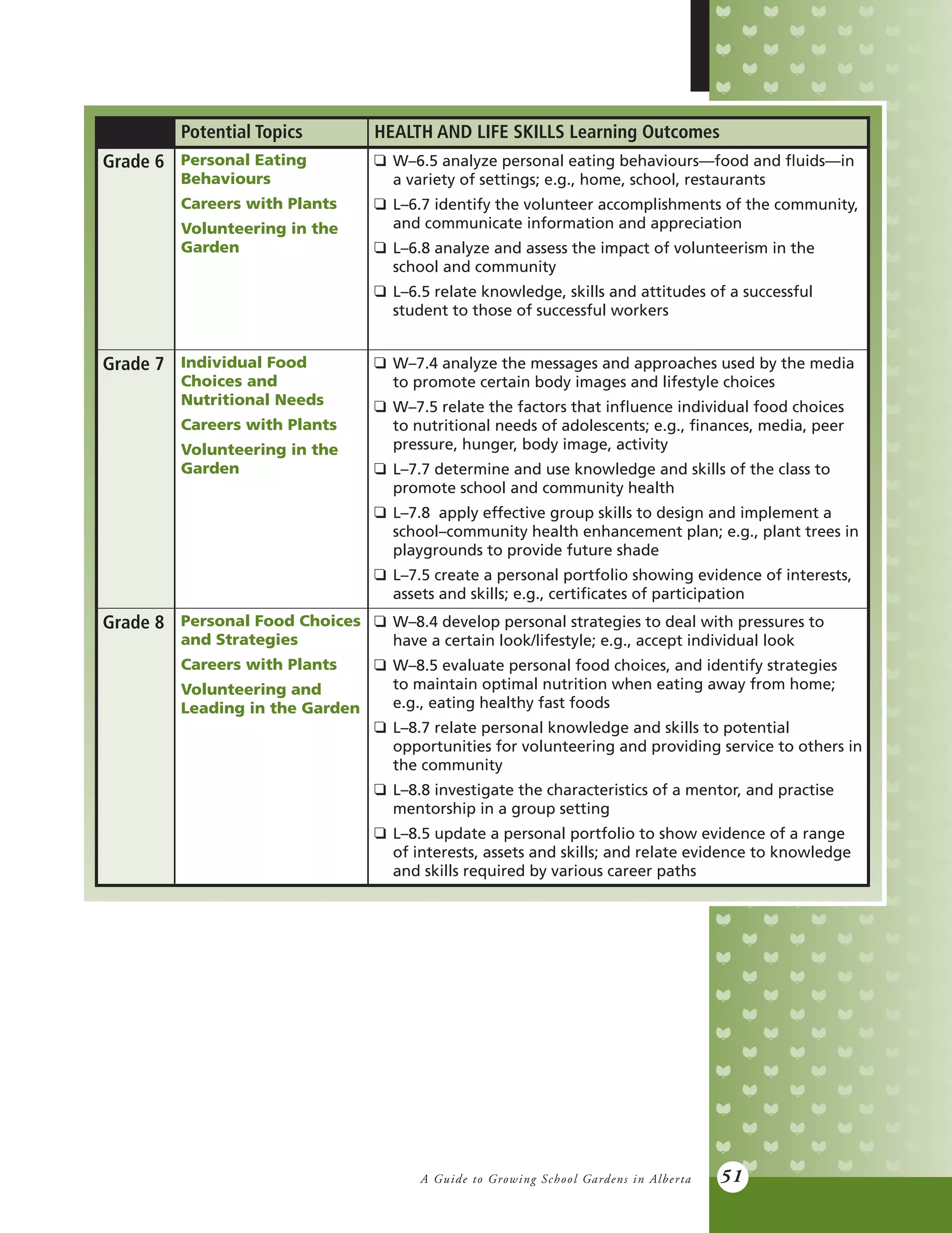 A Guide to Growing School Gardens in Alberta 51
Potential Topics HEALTH AND LIFE SKILLS Learning Outcomes
Grade 6 Personal Eating
Behaviours
Careers with Plants
Volunteering in the
Garden
q	 W–6.5 analyze personal eating behaviours—food and fluids—in
	 a variety of settings; e.g., home, school, restaurants
q	 L–6.7 identify the volunteer accomplishments of the community,
	 and communicate information and appreciation
q	 L–6.8 analyze and assess the impact of volunteerism in the
	 school and community
q	 L–6.5 relate knowledge, skills and attitudes of a successful
	 student to those of successful workers
Grade 7 Individual Food
Choices and
Nutritional Needs
Careers with Plants
Volunteering in the
Garden
q	 W–7.4 analyze the messages and approaches used by the media
	 to promote certain body images and lifestyle choices
q	 W–7.5 relate the factors that influence individual food choices
	 to nutritional needs of adolescents; e.g., finances, media, peer
	 pressure, hunger, body image, activity
q	 L–7.7 determine and use knowledge and skills of the class to
	 promote school and community health
q	 L–7.8 apply effective group skills to design and implement a
	 school–community health enhancement plan; e.g., plant trees in
	 playgrounds to provide future shade
q	 L–7.5 create a personal portfolio showing evidence of interests,
	 assets and skills; e.g., certificates of participation
Grade 8 Personal Food Choices
and Strategies
Careers with Plants
Volunteering and
Leading in the Garden
q	 W–8.4 develop personal strategies to deal with pressures to
	 have a certain look/lifestyle; e.g., accept individual look
q	 W–8.5 evaluate personal food choices, and identify strategies
	 to maintain optimal nutrition when eating away from home;
	 e.g., eating healthy fast foods
q	 L–8.7 relate personal knowledge and skills to potential
	 opportunities for volunteering and providing service to others in
	 the community
q	 L–8.8 investigate the characteristics of a mentor, and practise
	 mentorship in a group setting
q	 L–8.5 update a personal portfolio to show evidence of a range
	 of interests, assets and skills; and relate evidence to knowledge
	 and skills required by various career paths
 