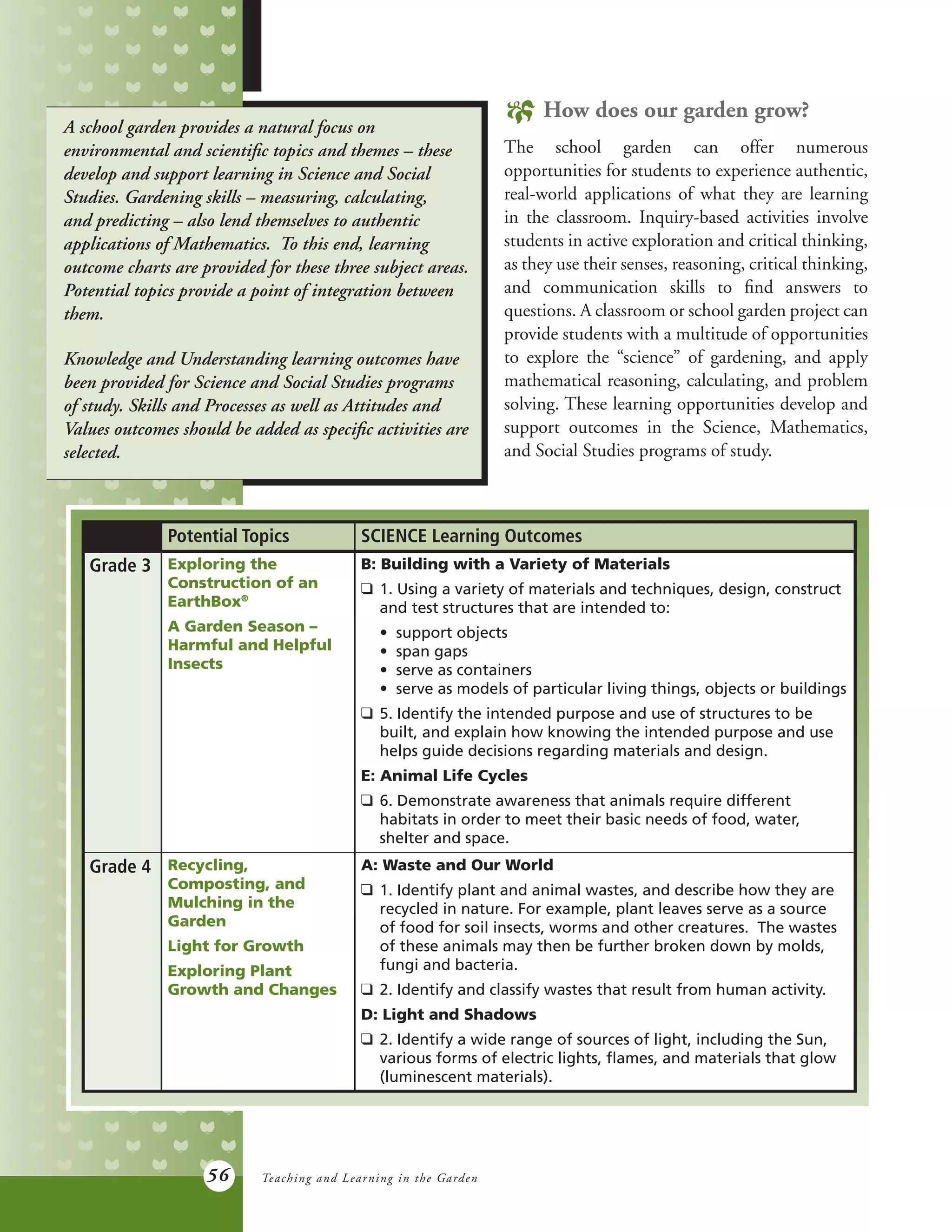 56
n How does our garden grow?
The school garden can offer numerous
opportunities for students to experience authentic,
real-world applications of what they are learning
in the classroom. Inquiry-based activities involve
students in active exploration and critical thinking,
as they use their senses, reasoning, critical thinking,
and communication skills to find answers to
questions. A classroom or school garden project can
provide students with a multitude of opportunities
to explore the “science” of gardening, and apply
mathematical reasoning, calculating, and problem
solving. These learning opportunities develop and
support outcomes in the Science, Mathematics,
and Social Studies programs of study.
A school garden provides a natural focus on
environmental and scientific topics and themes – these
develop and support learning in Science and Social
Studies. Gardening skills – measuring, calculating,
and predicting – also lend themselves to authentic
applications of Mathematics. To this end, learning
outcome charts are provided for these three subject areas.
Potential topics provide a point of integration between
them.
Knowledge and Understanding learning outcomes have
been provided for Science and Social Studies programs
of study. Skills and Processes as well as Attitudes and
Values outcomes should be added as specific activities are
selected.
Potential Topics SCIENCE Learning Outcomes
Grade 3 Exploring the
Construction of an
EarthBox®
A Garden Season –
Harmful and Helpful
Insects
B: Building with a Variety of Materials
q	 1. Using a variety of materials and techniques, design, construct
	 and test structures that are intended to:
	 •  support objects
	 •  span gaps
	 •  serve as containers
	 •  serve as models of particular living things, objects or buildings
q	 5. Identify the intended purpose and use of structures to be
	 built, and explain how knowing the intended purpose and use
	 helps guide decisions regarding materials and design.
E: Animal Life Cycles
q	 6. Demonstrate awareness that animals require different
	 habitats in order to meet their basic needs of food, water, 		
	 shelter and space.
Grade 4 Recycling,
Composting, and
Mulching in the
Garden
Light for Growth
Exploring Plant
Growth and Changes
A: Waste and Our World
q	 1. Identify plant and animal wastes, and describe how they are
	 recycled in nature. For example, plant leaves serve as a source
	 of food for soil insects, worms and other creatures. The wastes
	 of these animals may then be further broken down by molds,
	 fungi and bacteria.
q	 2. Identify and classify wastes that result from human activity.
D: Light and Shadows
q	 2. Identify a wide range of sources of light, including the Sun,
	 various forms of electric lights, flames, and materials that glow
	 (luminescent materials).
Teaching and Learning in the Garden
 