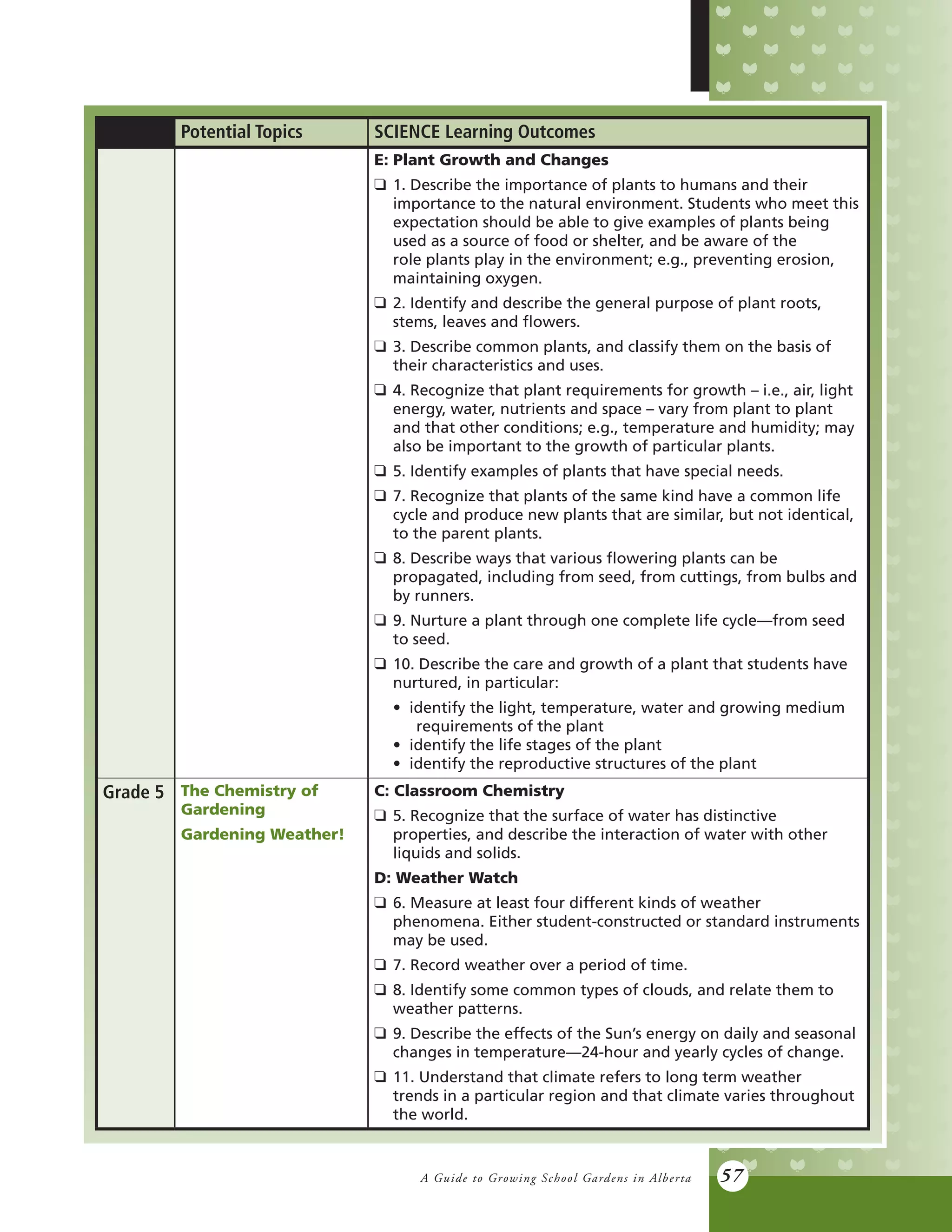 A Guide to Growing School Gardens in Alberta 57
Potential Topics SCIENCE Learning Outcomes
E: Plant Growth and Changes
q	 1. Describe the importance of plants to humans and their
	 importance to the natural environment. Students who meet this
	 expectation should be able to give examples of plants being
	 used as a source of food or shelter, and be aware of the
	 role plants play in the environment; e.g., preventing erosion,
	 maintaining oxygen.
q	 2. Identify and describe the general purpose of plant roots,
	 stems, leaves and flowers.
q	 3. Describe common plants, and classify them on the basis of
	 their characteristics and uses.
q	 4. Recognize that plant requirements for growth – i.e., air, light
	 energy, water, nutrients and space – vary from plant to plant
	 and that other conditions; e.g., temperature and humidity; may
	 also be important to the growth of particular plants.
q	 5. Identify examples of plants that have special needs.
q	 7. Recognize that plants of the same kind have a common life
	 cycle and produce new plants that are similar, but not identical,
	 to the parent plants.
q	 8. Describe ways that various flowering plants can be
	 propagated, including from seed, from cuttings, from bulbs and
	 by runners.
q	 9. Nurture a plant through one complete life cycle—from seed
	 to seed.
q	 10. Describe the care and growth of a plant that students have
	 nurtured, in particular:
	 •  identify the light, temperature, water and growing medium
		 requirements of the plant
	 •  identify the life stages of the plant
	 •  identify the reproductive structures of the plant
Grade 5 The Chemistry of
Gardening
Gardening Weather!
C: Classroom Chemistry
q	 5. Recognize that the surface of water has distinctive
	 properties, and describe the interaction of water with other
	 liquids and solids.
D: Weather Watch
q	 6. Measure at least four different kinds of weather
	 phenomena. Either student-constructed or standard instruments
	 may be used.
q	 7. Record weather over a period of time.
q	 8. Identify some common types of clouds, and relate them to
	 weather patterns.
q	 9. Describe the effects of the Sun’s energy on daily and seasonal
	 changes in temperature—24-hour and yearly cycles of change.
q	 11. Understand that climate refers to long term weather
	 trends in a particular region and that climate varies throughout
	 the world.
 