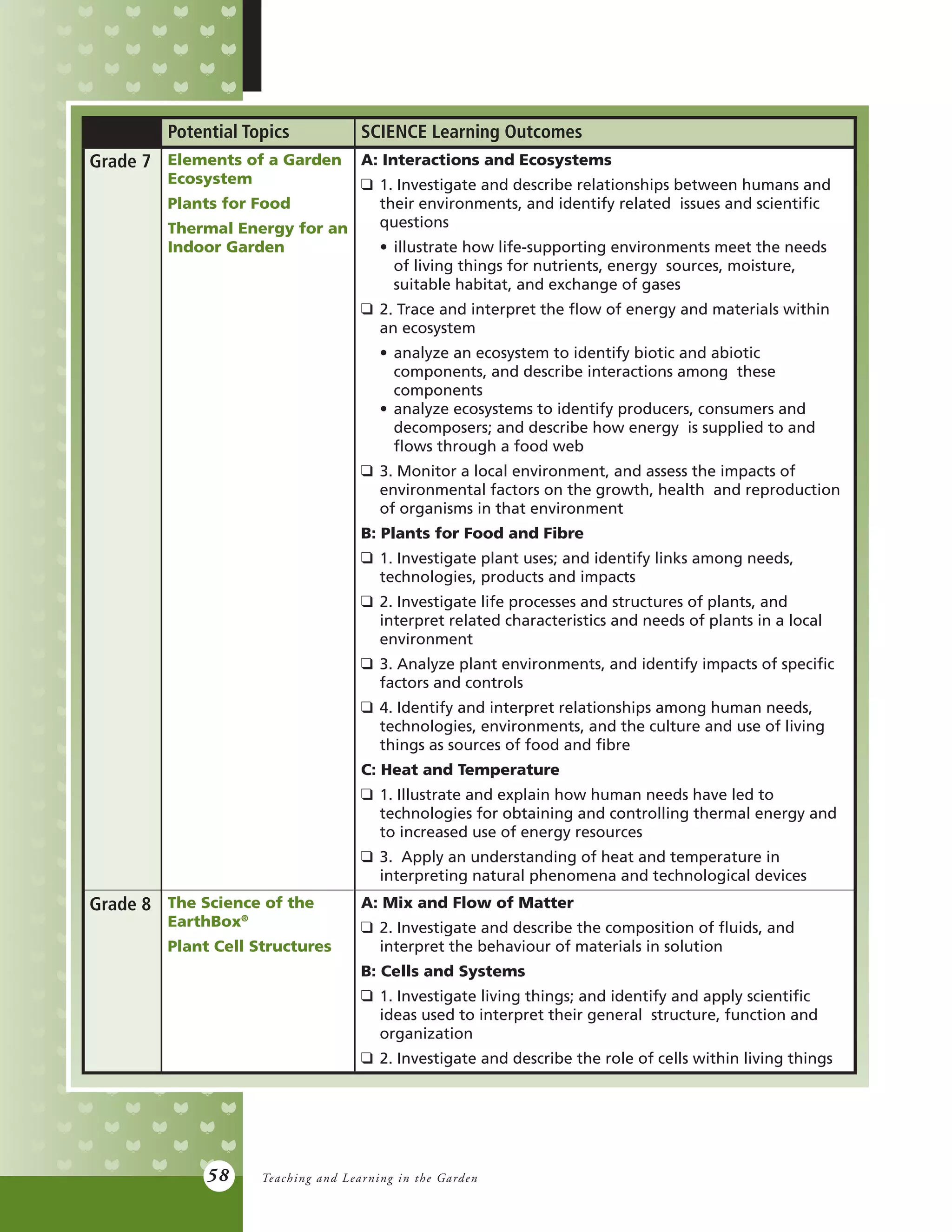 58
Potential Topics SCIENCE Learning Outcomes
Grade 7 Elements of a Garden
Ecosystem
Plants for Food
Thermal Energy for an
Indoor Garden
A: Interactions and Ecosystems
q	 1. Investigate and describe relationships between humans and
	 their environments, and identify related issues and scientific
	questions
	 • 	illustrate how life-supporting environments meet the needs
		 of living things for nutrients, energy sources, moisture,
		 suitable habitat, and exchange of gases
q	 2. Trace and interpret the flow of energy and materials within
	 an ecosystem
	 • 	analyze an ecosystem to identify biotic and abiotic
		 components, and describe interactions among these
		components
	 • 	analyze ecosystems to identify producers, consumers and
		 decomposers; and describe how energy is supplied to and
		 flows through a food web
q	 3. Monitor a local environment, and assess the impacts of
	 environmental factors on the growth, health and reproduction
	 of organisms in that environment
B: Plants for Food and Fibre
q	 1. Investigate plant uses; and identify links among needs,
	 technologies, products and impacts
q	 2. Investigate life processes and structures of plants, and
	 interpret related characteristics and needs of plants in a local
	environment
q	 3. Analyze plant environments, and identify impacts of specific
	 factors and controls
q	 4. Identify and interpret relationships among human needs,
	 technologies, environments, and the culture and use of living
	 things as sources of food and fibre
C: Heat and Temperature
q	 1. Illustrate and explain how human needs have led to
	 technologies for obtaining and controlling thermal energy and
	 to increased use of energy resources
q	 3. Apply an understanding of heat and temperature in
	 interpreting natural phenomena and technological devices
Grade 8 The Science of the
EarthBox®
Plant Cell Structures
A: Mix and Flow of Matter
q	 2. Investigate and describe the composition of fluids, and
	 interpret the behaviour of materials in solution
B: Cells and Systems
q	 1. Investigate living things; and identify and apply scientific
	 ideas used to interpret their general structure, function and
	organization
q	 2. Investigate and describe the role of cells within living things
Teaching and Learning in the Garden
 
