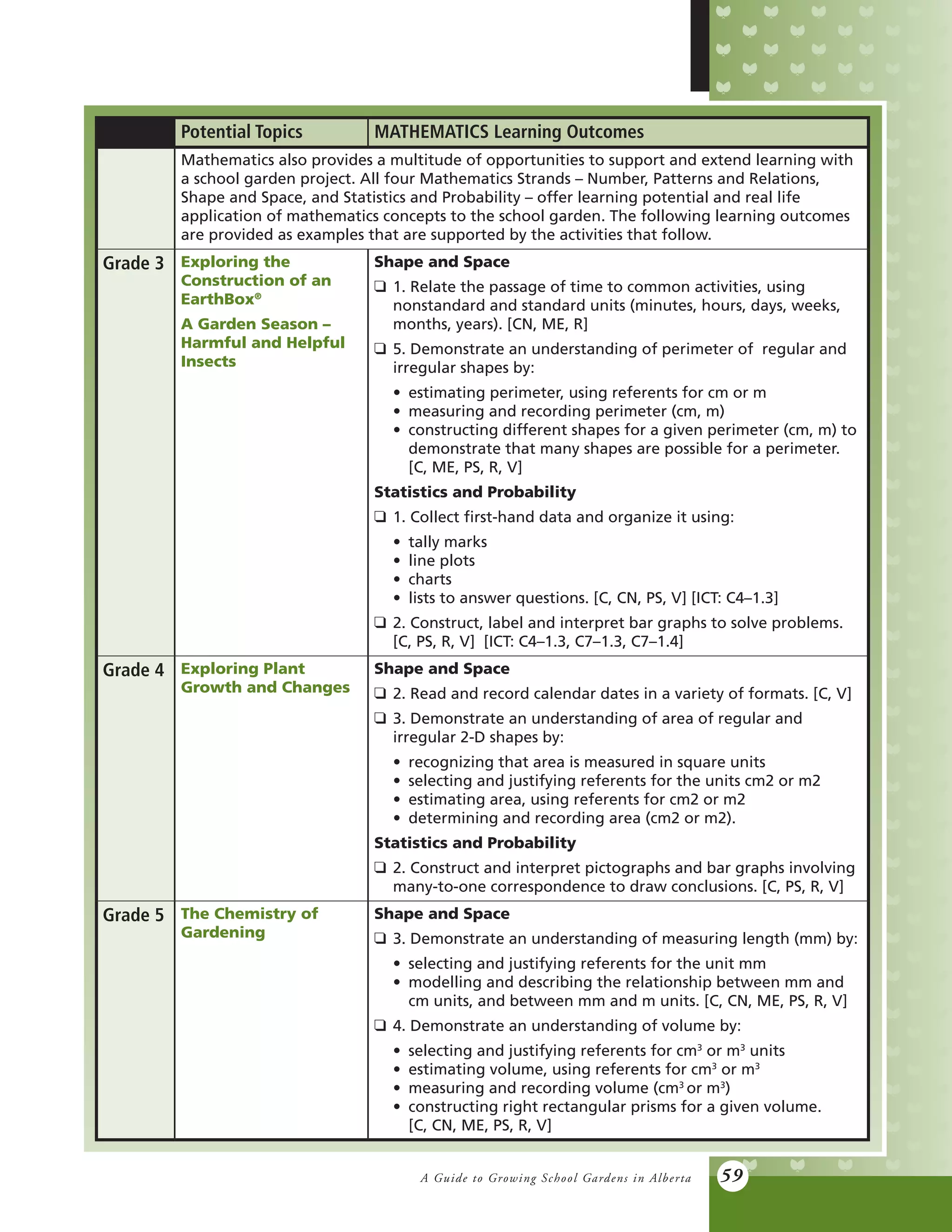 A Guide to Growing School Gardens in Alberta 59
Potential Topics MATHEMATICS Learning Outcomes
Mathematics also provides a multitude of opportunities to support and extend learning with
a school garden project. All four Mathematics Strands – Number, Patterns and Relations,
Shape and Space, and Statistics and Probability – offer learning potential and real life
application of mathematics concepts to the school garden. The following learning outcomes
are provided as examples that are supported by the activities that follow.
Grade 3 Exploring the
Construction of an
EarthBox®
A Garden Season –
Harmful and Helpful
Insects
Shape and Space
q	 1. Relate the passage of time to common activities, using
	 nonstandard and standard units (minutes, hours, days, weeks,
	 months, years). [CN, ME, R]
q	 5. Demonstrate an understanding of perimeter of regular and
	 irregular shapes by:
	 •	 estimating perimeter, using referents for cm or m
	 •	 measuring and recording perimeter (cm, m)
	 •	 constructing different shapes for a given perimeter (cm, m) to
		 demonstrate that many shapes are possible for a perimeter.
		 [C, ME, PS, R, V]
Statistics and Probability
q	 1. Collect first-hand data and organize it using:
	 •	 tally marks
	 •	 line plots
	 •	 charts
	 •	 lists to answer questions. [C, CN, PS, V] [ICT: C4–1.3]
q	 2. Construct, label and interpret bar graphs to solve problems.
	 [C, PS, R, V] [ICT: C4–1.3, C7–1.3, C7–1.4]
Grade 4 Exploring Plant
Growth and Changes
Shape and Space
q	 2. Read and record calendar dates in a variety of formats. [C, V]
q	 3. Demonstrate an understanding of area of regular and
	 irregular 2-D shapes by:
	 • 	recognizing that area is measured in square units
	 • 	selecting and justifying referents for the units cm2 or m2
	 • 	estimating area, using referents for cm2 or m2
	 • 	determining and recording area (cm2 or m2).
Statistics and Probability
q	 2. Construct and interpret pictographs and bar graphs involving
	 many-to-one correspondence to draw conclusions. [C, PS, R, V]
Grade 5 The Chemistry of
Gardening
Shape and Space
q	 3. Demonstrate an understanding of measuring length (mm) by:
	 • 	selecting and justifying referents for the unit mm
	 • 	modelling and describing the relationship between mm and
		 cm units, and between mm and m units. [C, CN, ME, PS, R, V]
q	 4. Demonstrate an understanding of volume by:
	 • 	selecting and justifying referents for cm3
or m3
units
	 • 	estimating volume, using referents for cm3
or m3
	 • 	measuring and recording volume (cm3
or m3
)
	 • 	constructing right rectangular prisms for a given volume.
		 [C, CN, ME, PS, R, V]
 