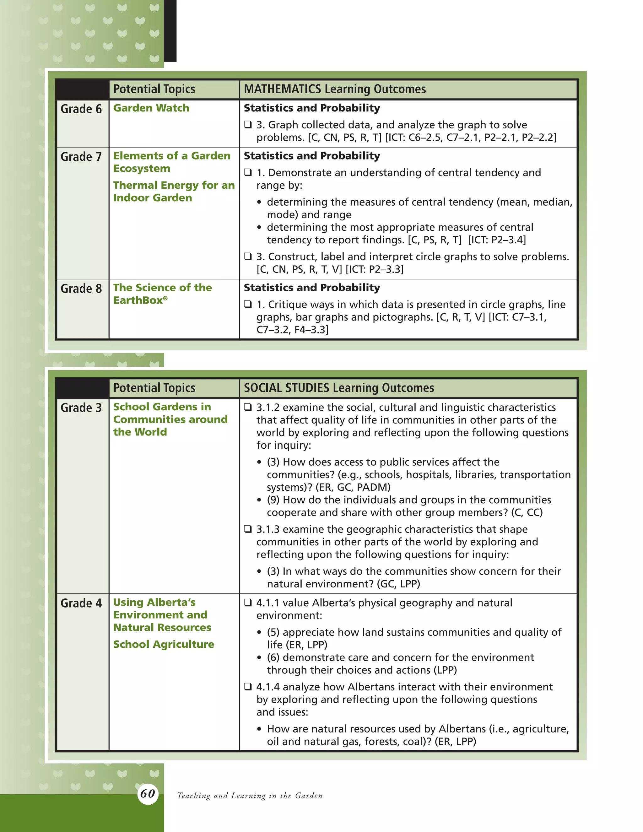 60
Potential Topics MATHEMATICS Learning Outcomes
Grade 6 Garden Watch Statistics and Probability
q	 3. Graph collected data, and analyze the graph to solve
	 problems. [C, CN, PS, R, T] [ICT: C6–2.5, C7–2.1, P2–2.1, P2–2.2]
Grade 7 Elements of a Garden
Ecosystem
Thermal Energy for an
Indoor Garden
Statistics and Probability
q	 1. Demonstrate an understanding of central tendency and
	 range by:
	 •	 determining the measures of central tendency (mean, median,
		 mode) and range
	 •	 determining the most appropriate measures of central
		 tendency to report findings. [C, PS, R, T] [ICT: P2–3.4]
q	 3. Construct, label and interpret circle graphs to solve problems.
	 [C, CN, PS, R, T, V] [ICT: P2–3.3]
Grade 8 The Science of the
EarthBox®
Statistics and Probability
q	 1. Critique ways in which data is presented in circle graphs, line
	 graphs, bar graphs and pictographs. [C, R, T, V] [ICT: C7–3.1,
	 C7–3.2, F4–3.3]
Potential Topics SOCIAL STUDIES Learning Outcomes
Grade 3 School Gardens in
Communities around
the World
q	 3.1.2 examine the social, cultural and linguistic characteristics
	 that affect quality of life in communities in other parts of the
	 world by exploring and reflecting upon the following questions
	 for inquiry:
	 •	 (3) How does access to public services affect the
		 communities? (e.g., schools, hospitals, libraries, transportation
		 systems)? (ER, GC, PADM)
	 •	 (9) How do the individuals and groups in the communities
		 cooperate and share with other group members? (C, CC)
q	 3.1.3 examine the geographic characteristics that shape
	 communities in other parts of the world by exploring and
	 reflecting upon the following questions for inquiry:
	 •	 (3) In what ways do the communities show concern for their
		 natural environment? (GC, LPP)
Grade 4 Using Alberta’s
Environment and
Natural Resources
School Agriculture
q	 4.1.1 value Alberta’s physical geography and natural
	environment:
	 •	 (5) appreciate how land sustains communities and quality of
		 life (ER, LPP)
	 •	 (6) demonstrate care and concern for the environment
		 through their choices and actions (LPP)
q	 4.1.4 analyze how Albertans interact with their environment
	 by exploring and reflecting upon the following questions
	 and issues:
	 •	 How are natural resources used by Albertans (i.e., agriculture,
		 oil and natural gas, forests, coal)? (ER, LPP)
Teaching and Learning in the Garden
 