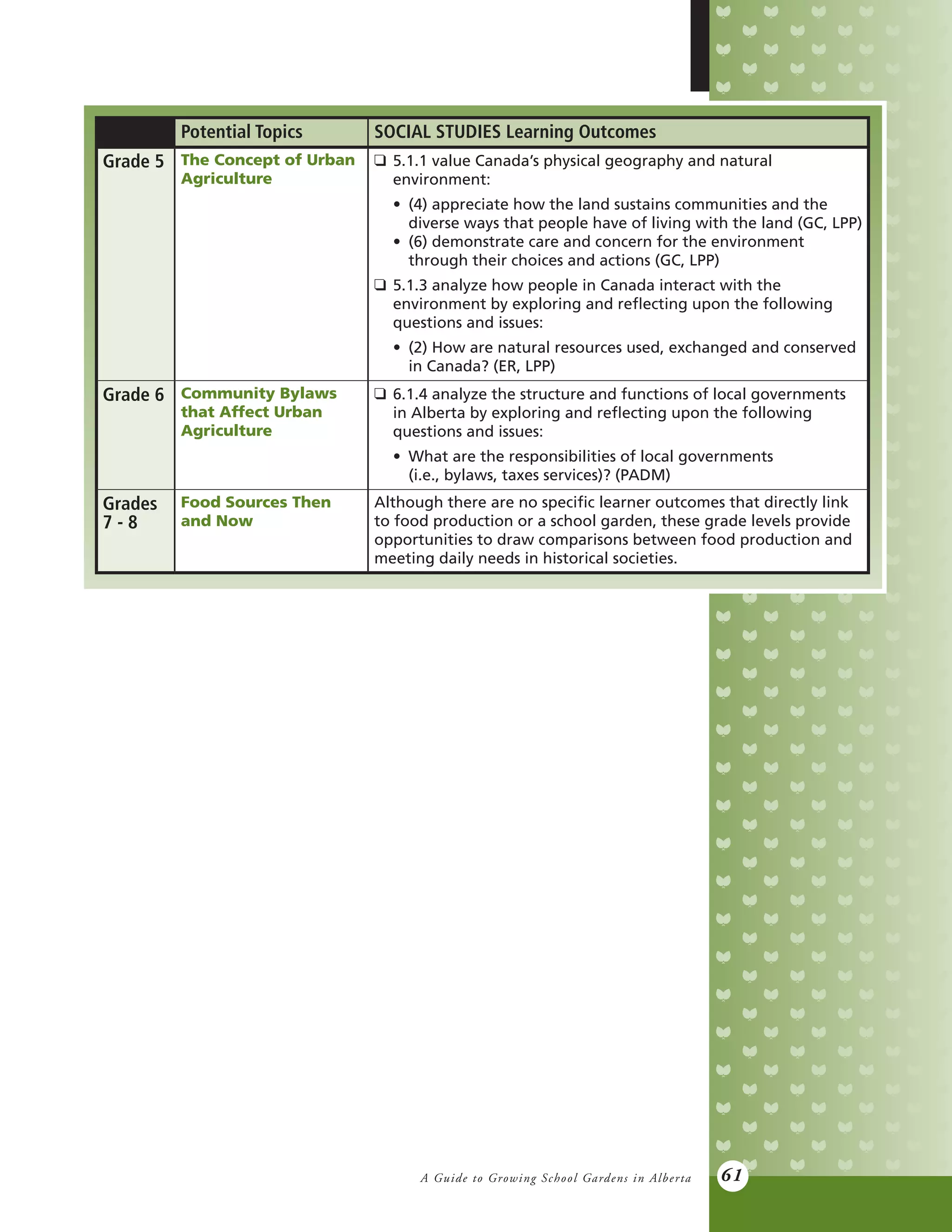 A Guide to Growing School Gardens in Alberta 61
Potential Topics SOCIAL STUDIES Learning Outcomes
Grade 5 The Concept of Urban
Agriculture
q	 5.1.1 value Canada’s physical geography and natural
	environment:
	 •	 (4) appreciate how the land sustains communities and the
		 diverse ways that people have of living with the land (GC, LPP)
	 •	 (6) demonstrate care and concern for the environment
		 through their choices and actions (GC, LPP)
q	 5.1.3 analyze how people in Canada interact with the
	 environment by exploring and reflecting upon the following
	 questions and issues:
	 •	 (2) How are natural resources used, exchanged and conserved
		 in Canada? (ER, LPP)
Grade 6 Community Bylaws
that Affect Urban
Agriculture
q	 6.1.4 analyze the structure and functions of local governments
	 in Alberta by exploring and reflecting upon the following
	 questions and issues:
	 •	 What are the responsibilities of local governments
		 (i.e., bylaws, taxes services)? (PADM)
Grades
7 - 8
Food Sources Then
and Now
Although there are no specific learner outcomes that directly link
to food production or a school garden, these grade levels provide
opportunities to draw comparisons between food production and
meeting daily needs in historical societies.
 