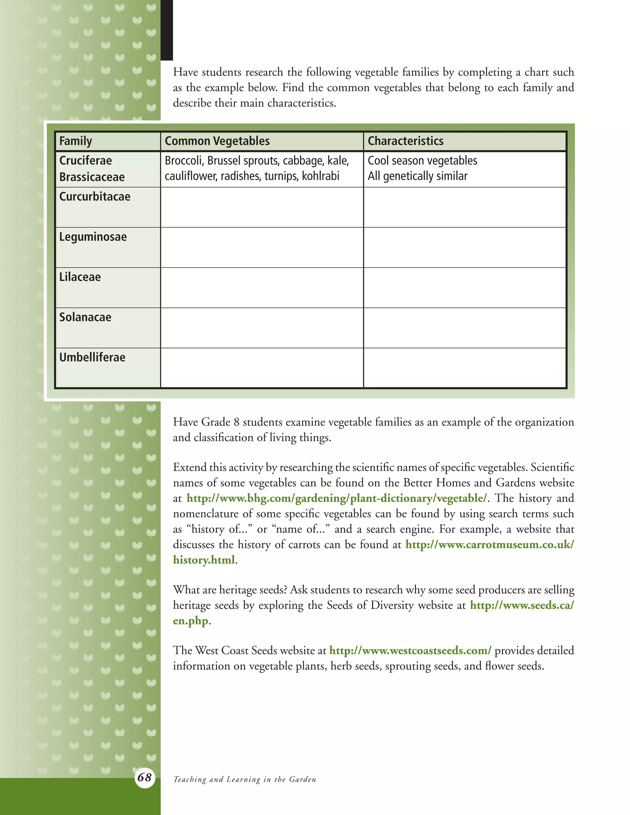 68
Have students research the following vegetable families by completing a chart such
as the example below. Find the common vegetables that belong to each family and
describe their main characteristics.
Family Common Vegetables Characteristics
Cruciferae
Brassicaceae
Broccoli, Brussel sprouts, cabbage, kale,
cauliflower, radishes, turnips, kohlrabi
Cool season vegetables
All genetically similar
Curcurbitacae
Leguminosae
Lilaceae
Solanacae
Umbelliferae
Have Grade 8 students examine vegetable families as an example of the organization
and classification of living things.
Extend this activity by researching the scientific names of specific vegetables. Scientific
names of some vegetables can be found on the Better Homes and Gardens website
at http://www.bhg.com/gardening/plant-dictionary/vegetable/. The history and
nomenclature of some specific vegetables can be found by using search terms such
as “history of...” or “name of...” and a search engine. For example, a website that
discusses the history of carrots can be found at http://www.carrotmuseum.co.uk/
history.html.
What are heritage seeds? Ask students to research why some seed producers are selling
heritage seeds by exploring the Seeds of Diversity website at http://www.seeds.ca/
en.php.
The West Coast Seeds website at http://www.westcoastseeds.com/ provides detailed
information on vegetable plants, herb seeds, sprouting seeds, and flower seeds.
Teaching and Learning in the Garden
 