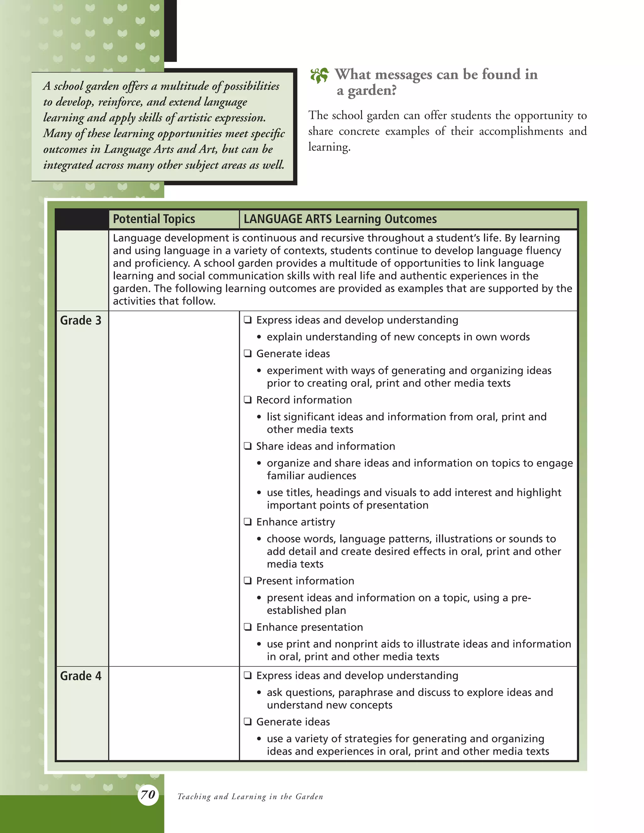 70
n What messages can be found in
	 a garden?
The school garden can offer students the opportunity to
share concrete examples of their accomplishments and
learning.
A school garden offers a multitude of possibilities
to develop, reinforce, and extend language
learning and apply skills of artistic expression.
Many of these learning opportunities meet specific
outcomes in Language Arts and Art, but can be
integrated across many other subject areas as well.
Potential Topics LANGUAGE ARTS Learning Outcomes
Language development is continuous and recursive throughout a student’s life. By learning
and using language in a variety of contexts, students continue to develop language fluency
and proficiency. A school garden provides a multitude of opportunities to link language
learning and social communication skills with real life and authentic experiences in the
garden. The following learning outcomes are provided as examples that are supported by the
activities that follow.
Grade 3 q	 Express ideas and develop understanding
	 •	 explain understanding of new concepts in own words
q	 Generate ideas
	 •	 experiment with ways of generating and organizing ideas
		 prior to creating oral, print and other media texts
q	 Record information
	 •	 list significant ideas and information from oral, print and
		 other media texts
q	 Share ideas and information
	 •	 organize and share ideas and information on topics to engage
		 familiar audiences
	 •	 use titles, headings and visuals to add interest and highlight
		 important points of presentation
q	 Enhance artistry
	 •	 choose words, language patterns, illustrations or sounds to
		 add detail and create desired effects in oral, print and other
		 media texts
q	 Present information
	 •	 present ideas and information on a topic, using a pre-
		 established plan
q	 Enhance presentation
	 •	 use print and nonprint aids to illustrate ideas and information
		 in oral, print and other media texts
Grade 4 q	 Express ideas and develop understanding
	 •	 ask questions, paraphrase and discuss to explore ideas and
		 understand new concepts
q	 Generate ideas
	 •	 use a variety of strategies for generating and organizing
		 ideas and experiences in oral, print and other media texts
Teaching and Learning in the Garden
 