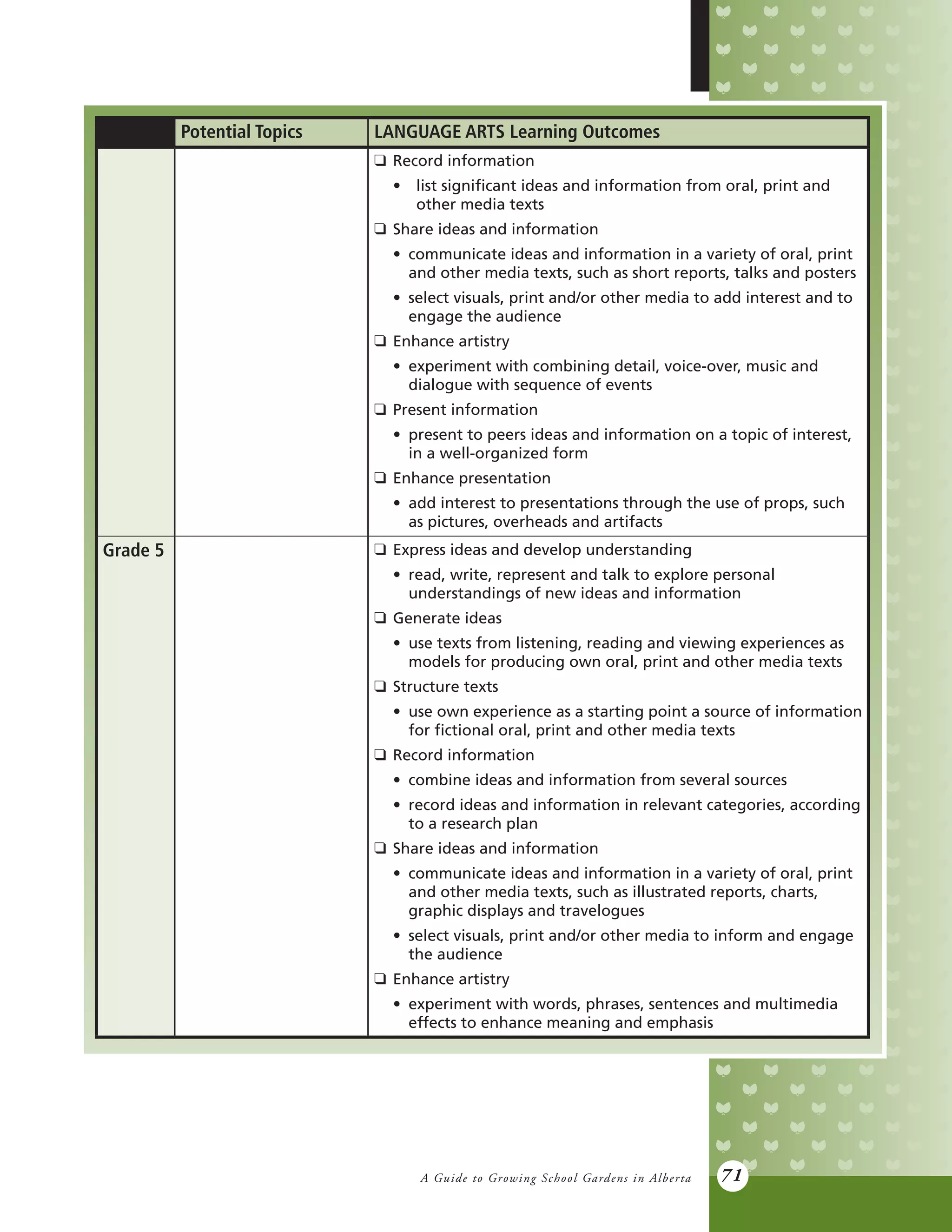 A Guide to Growing School Gardens in Alberta 71
Potential Topics LANGUAGE ARTS Learning Outcomes
q	 Record information
	 •	 list significant ideas and information from oral, print and 	
		 other media texts
q	 Share ideas and information
	 •	 communicate ideas and information in a variety of oral, print
		 and other media texts, such as short reports, talks and posters
	 •	 select visuals, print and/or other media to add interest and to
		 engage the audience
q	 Enhance artistry
	 •	 experiment with combining detail, voice-over, music and
		 dialogue with sequence of events
q	 Present information
	 •	 present to peers ideas and information on a topic of interest,
		 in a well-organized form
q	 Enhance presentation
	 •	 add interest to presentations through the use of props, such
		 as pictures, overheads and artifacts
Grade 5 q	 Express ideas and develop understanding
	 •	 read, write, represent and talk to explore personal
		 understandings of new ideas and information
q	 Generate ideas
	 •	 use texts from listening, reading and viewing experiences as
		 models for producing own oral, print and other media texts
q	 Structure texts
	 •	 use own experience as a starting point a source of information
		 for fictional oral, print and other media texts
q	 Record information
	 •	 combine ideas and information from several sources
	 •	 record ideas and information in relevant categories, according
		 to a research plan
q	 Share ideas and information
	 •	 communicate ideas and information in a variety of oral, print
		 and other media texts, such as illustrated reports, charts,
		 graphic displays and travelogues
	 •	 select visuals, print and/or other media to inform and engage
		 the audience
q	 Enhance artistry
	 •	 experiment with words, phrases, sentences and multimedia
		 effects to enhance meaning and emphasis
 
