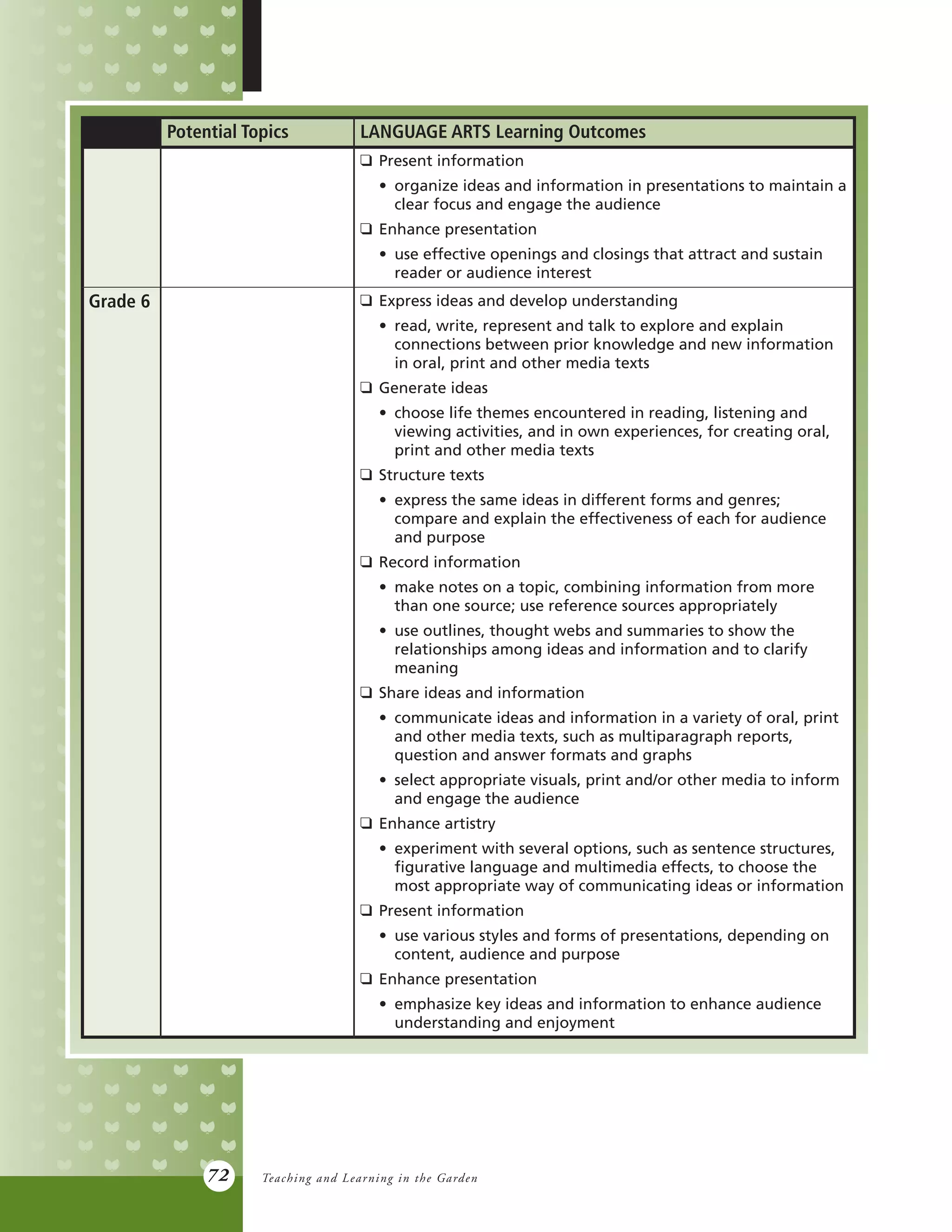 72
Potential Topics LANGUAGE ARTS Learning Outcomes
q	 Present information
	 •	 organize ideas and information in presentations to maintain a
		 clear focus and engage the audience
q	 Enhance presentation
	 •	 use effective openings and closings that attract and sustain
		 reader or audience interest
Grade 6 q	 Express ideas and develop understanding
	 •	 read, write, represent and talk to explore and explain
		 connections between prior knowledge and new information
		 in oral, print and other media texts
q	 Generate ideas
	 •	 choose life themes encountered in reading, listening and
		 viewing activities, and in own experiences, for creating oral,
		 print and other media texts
q	 Structure texts
	 •	 express the same ideas in different forms and genres;
		 compare and explain the effectiveness of each for audience
		 and purpose
q	 Record information
	 •	 make notes on a topic, combining information from more
		 than one source; use reference sources appropriately
	 •	 use outlines, thought webs and summaries to show the 	
		 relationships among ideas and information and to clarify
		meaning
q	 Share ideas and information
	 •	 communicate ideas and information in a variety of oral, print
		 and other media texts, such as multiparagraph reports, 		
		 question and answer formats and graphs
	 •	 select appropriate visuals, print and/or other media to inform
		 and engage the audience
q	 Enhance artistry
	 •	 experiment with several options, such as sentence structures,
		 figurative language and multimedia effects, to choose the
		 most appropriate way of communicating ideas or information
q	 Present information
	 •	 use various styles and forms of presentations, depending on
		 content, audience and purpose
q	 Enhance presentation
	 •	 emphasize key ideas and information to enhance audience
		 understanding and enjoyment
Teaching and Learning in the Garden
 