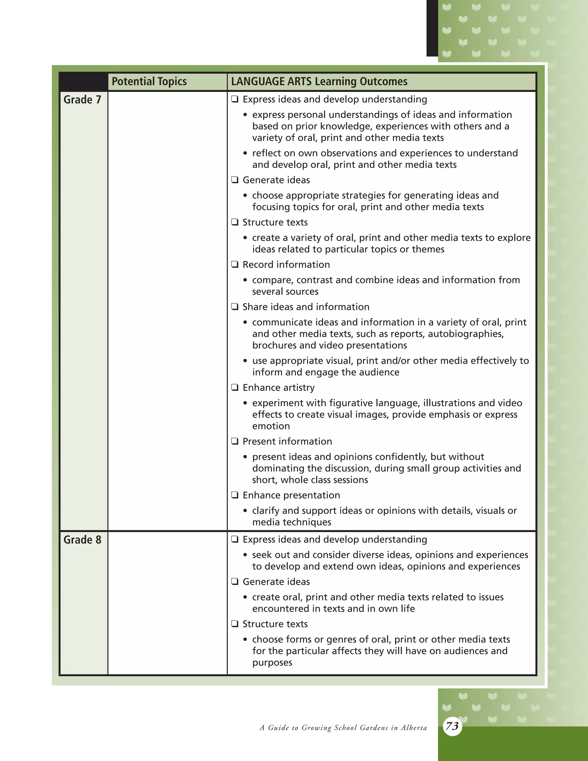 A Guide to Growing School Gardens in Alberta 73
Potential Topics LANGUAGE ARTS Learning Outcomes
Grade 7 q	 Express ideas and develop understanding
	 •	 express personal understandings of ideas and information
		 based on prior knowledge, experiences with others and a
		 variety of oral, print and other media texts
	 •	 reflect on own observations and experiences to understand
		 and develop oral, print and other media texts
q	 Generate ideas
	 •	 choose appropriate strategies for generating ideas and
		 focusing topics for oral, print and other media texts
q	 Structure texts
	 •	 create a variety of oral, print and other media texts to explore
		 ideas related to particular topics or themes
q	 Record information
	 •	 compare, contrast and combine ideas and information from
		 several sources
q	 Share ideas and information
	 •	 communicate ideas and information in a variety of oral, print
		 and other media texts, such as reports, autobiographies,
		 brochures and video presentations
	 •	 use appropriate visual, print and/or other media effectively to
		 inform and engage the audience
q	 Enhance artistry
	 •	 experiment with figurative language, illustrations and video
		 effects to create visual images, provide emphasis or express
		emotion
q	 Present information
	 •	 present ideas and opinions confidently, but without
		 dominating the discussion, during small group activities and
		 short, whole class sessions
q	 Enhance presentation
	 •	 clarify and support ideas or opinions with details, visuals or
		 media techniques
Grade 8 q	 Express ideas and develop understanding
	 •	 seek out and consider diverse ideas, opinions and experiences
		 to develop and extend own ideas, opinions and experiences
q	 Generate ideas
	 •	 create oral, print and other media texts related to issues
		 encountered in texts and in own life
q	 Structure texts
	 •	 choose forms or genres of oral, print or other media texts
		 for the particular affects they will have on audiences and
		purposes
 