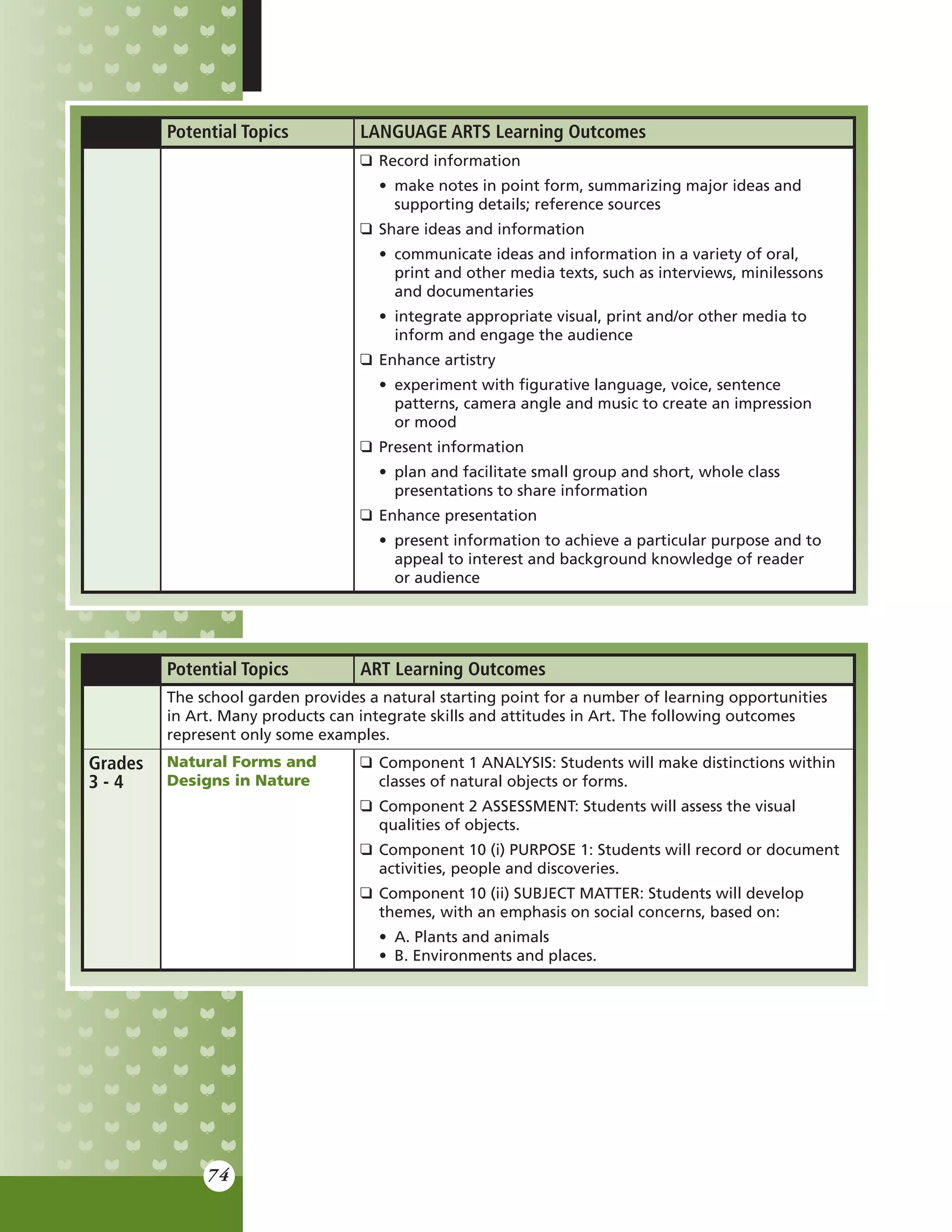 74
Potential Topics ART Learning Outcomes
The school garden provides a natural starting point for a number of learning opportunities
in Art. Many products can integrate skills and attitudes in Art. The following outcomes
represent only some examples.
Grades
3 - 4
Natural Forms and
Designs in Nature
q	 Component 1 ANALYSIS: Students will make distinctions within
	 classes of natural objects or forms.
q	 Component 2 ASSESSMENT: Students will assess the visual
	 qualities of objects.
q	 Component 10 (i) PURPOSE 1: Students will record or document
	 activities, people and discoveries.
q	 Component 10 (ii) SUBJECT MATTER: Students will develop
	 themes, with an emphasis on social concerns, based on:
	 •	 A. Plants and animals
	 •	 B. Environments and places.
Potential Topics LANGUAGE ARTS Learning Outcomes
q	 Record information
	 •	 make notes in point form, summarizing major ideas and
		 supporting details; reference sources
q	 Share ideas and information
	 •	 communicate ideas and information in a variety of oral,
		 print and other media texts, such as interviews, minilessons
		 and documentaries
	 •	 integrate appropriate visual, print and/or other media to 	
		 inform and engage the audience
q	 Enhance artistry
	 •	 experiment with figurative language, voice, sentence
		 patterns, camera angle and music to create an impression
		 or mood
q	 Present information
	 •	 plan and facilitate small group and short, whole class
		 presentations to share information
q	 Enhance presentation
	 •	 present information to achieve a particular purpose and to
		 appeal to interest and background knowledge of reader
		 or audience
 