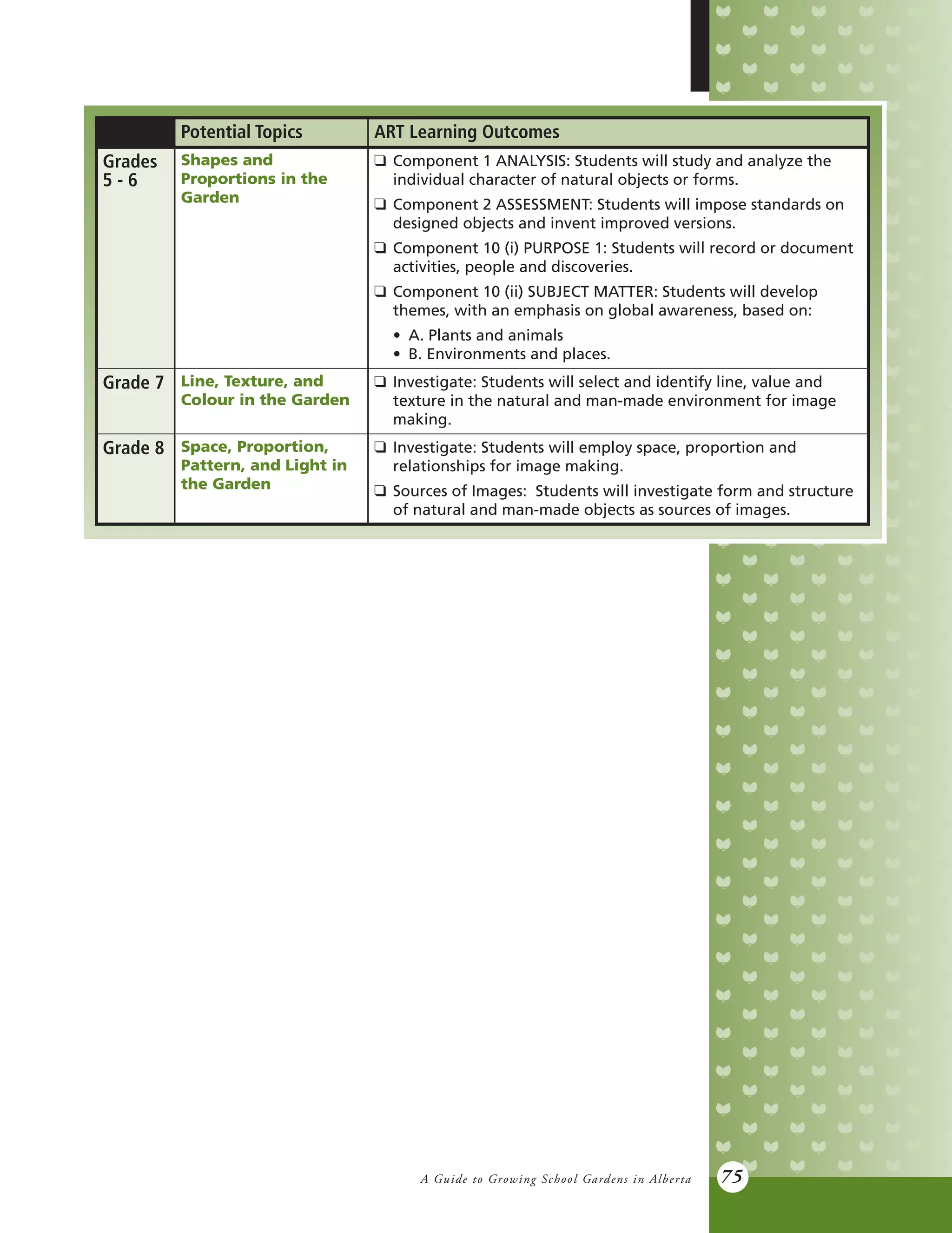 A Guide to Growing School Gardens in Alberta 75
Potential Topics ART Learning Outcomes
Grades
5 - 6
Shapes and
Proportions in the
Garden
q	 Component 1 ANALYSIS: Students will study and analyze the
	 individual character of natural objects or forms.
q	 Component 2 ASSESSMENT: Students will impose standards on
	 designed objects and invent improved versions.
q	 Component 10 (i) PURPOSE 1: Students will record or document
	 activities, people and discoveries.
q	 Component 10 (ii) SUBJECT MATTER: Students will develop
	 themes, with an emphasis on global awareness, based on:
	 •	 A. Plants and animals
	 •	 B. Environments and places.
Grade 7 Line, Texture, and
Colour in the Garden
q	 Investigate: Students will select and identify line, value and
	 texture in the natural and man-made environment for image
	making.
Grade 8 Space, Proportion,
Pattern, and Light in
the Garden
q	 Investigate: Students will employ space, proportion and
	 relationships for image making.
q	 Sources of Images: Students will investigate form and structure
	 of natural and man-made objects as sources of images.
 