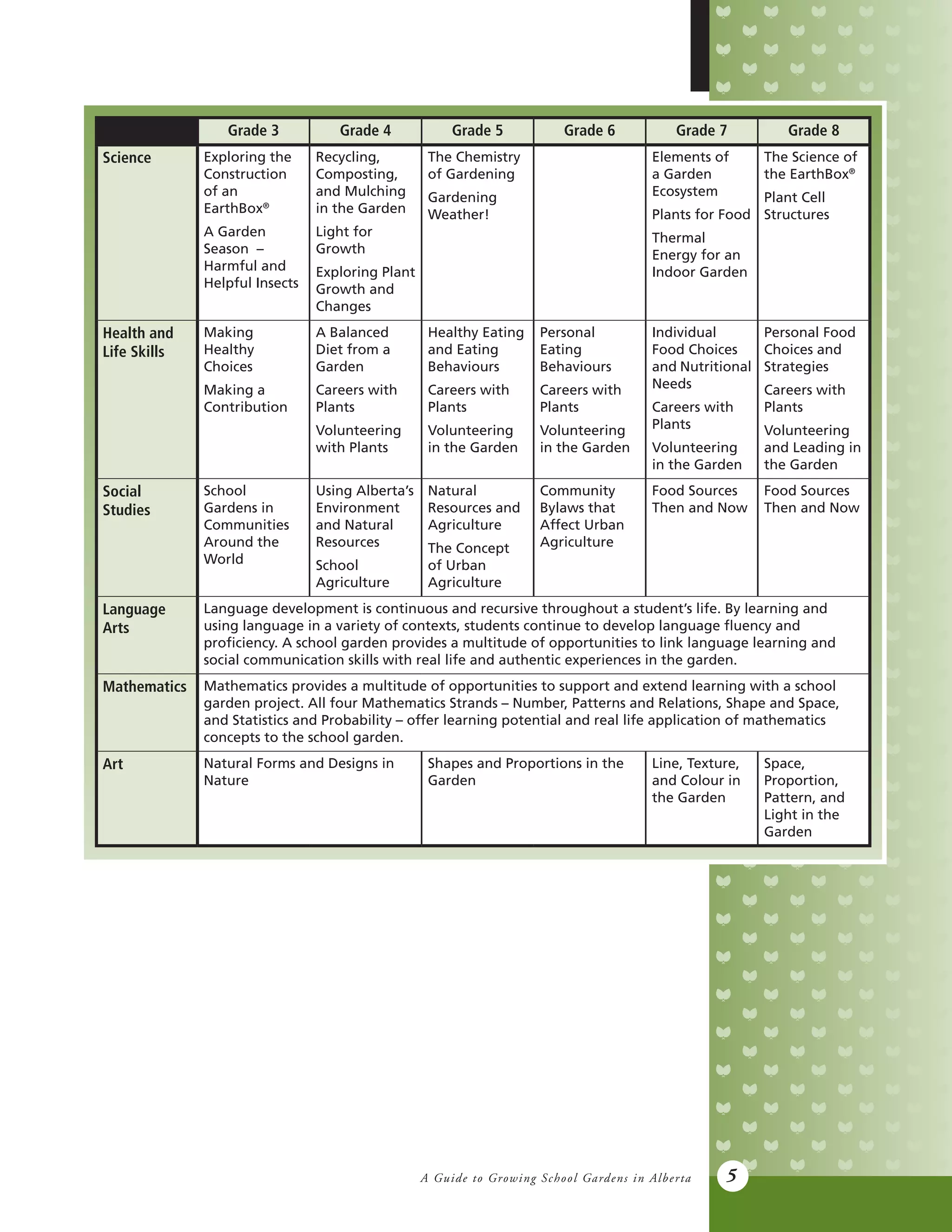 A Guide to Growing School Gardens in Alberta 5
Grade 3 Grade 4 Grade 5 Grade 6 Grade 7 Grade 8
Science Exploring the
Construction
of an
EarthBox®
A Garden
Season –
Harmful and
Helpful Insects
Recycling,
Composting,
and Mulching
in the Garden
Light for
Growth
Exploring Plant
Growth and
Changes
The Chemistry
of Gardening
Gardening
Weather!
Elements of
a Garden
Ecosystem
Plants for Food
Thermal
Energy for an
Indoor Garden
The Science of
the EarthBox®
Plant Cell
Structures
Health and
Life Skills
Making
Healthy
Choices
Making a
Contribution
A Balanced
Diet from a
Garden
Careers with
Plants
Volunteering
with Plants
Healthy Eating
and Eating
Behaviours
Careers with
Plants
Volunteering
in the Garden
Personal
Eating
Behaviours
Careers with
Plants
Volunteering
in the Garden
Individual
Food Choices
and Nutritional
Needs
Careers with
Plants
Volunteering
in the Garden
Personal Food
Choices and
Strategies
Careers with
Plants
Volunteering
and Leading in
the Garden
Social
Studies
School
Gardens in
Communities
Around the
World
Using Alberta’s
Environment
and Natural
Resources
School
Agriculture
Natural
Resources and
Agriculture
The Concept
of Urban
Agriculture
Community
Bylaws that
Affect Urban
Agriculture
Food Sources
Then and Now
Food Sources
Then and Now
Language
Arts
Language development is continuous and recursive throughout a student’s life. By learning and
using language in a variety of contexts, students continue to develop language fluency and
proficiency. A school garden provides a multitude of opportunities to link language learning and
social communication skills with real life and authentic experiences in the garden.
Mathematics Mathematics provides a multitude of opportunities to support and extend learning with a school
garden project. All four Mathematics Strands – Number, Patterns and Relations, Shape and Space,
and Statistics and Probability – offer learning potential and real life application of mathematics
concepts to the school garden.
Art Natural Forms and Designs in
Nature
Shapes and Proportions in the
Garden
Line, Texture,
and Colour in
the Garden
Space,
Proportion,
Pattern, and
Light in the
Garden
 