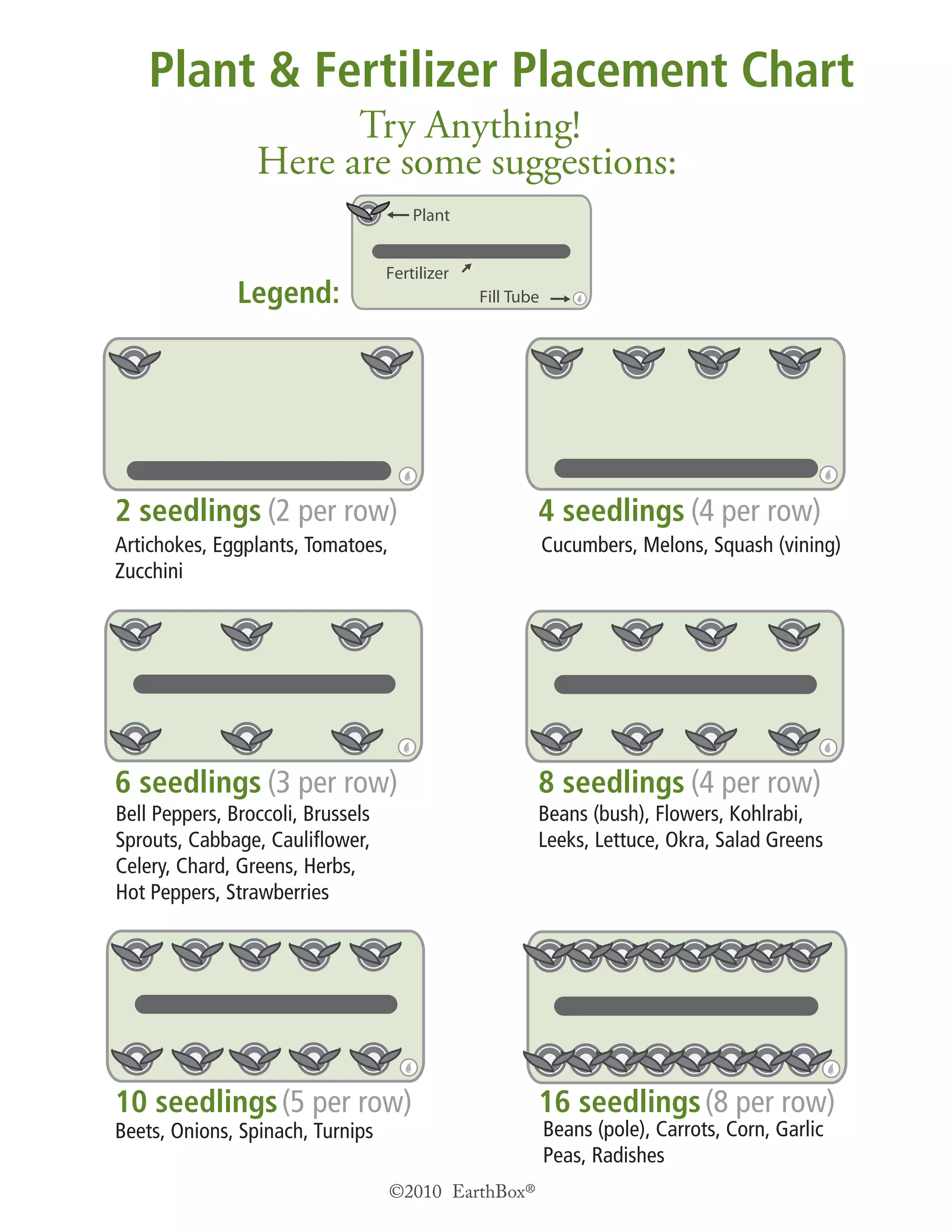 Plant & Fertilizer Placement Chart
Try Anything!
Here are some suggestions:
2 seedlings (2 per row) 4 seedlings (4 per row)
6 seedlings (3 per row) 8 seedlings (4 per row)
10 seedlings(5 per row) 16 seedlings(8 per row)
©2010 EarthBox®
Artichokes, Eggplants, Tomatoes,
Zucchini
Cucumbers, Melons, Squash (vining)
Bell Peppers, Broccoli, Brussels
Sprouts, Cabbage, Cauliﬂower,
Celery, Chard, Greens, Herbs,
Hot Peppers, Strawberries
Beans (bush), Flowers, Kohlrabi,
Leeks, Lettuce, Okra, Salad Greens
Beets, Onions, Spinach, Turnips Beans (pole), Carrots, Corn, Garlic
Peas, Radishes
Plant
Fill Tube
Fertilizer
Legend:
 
