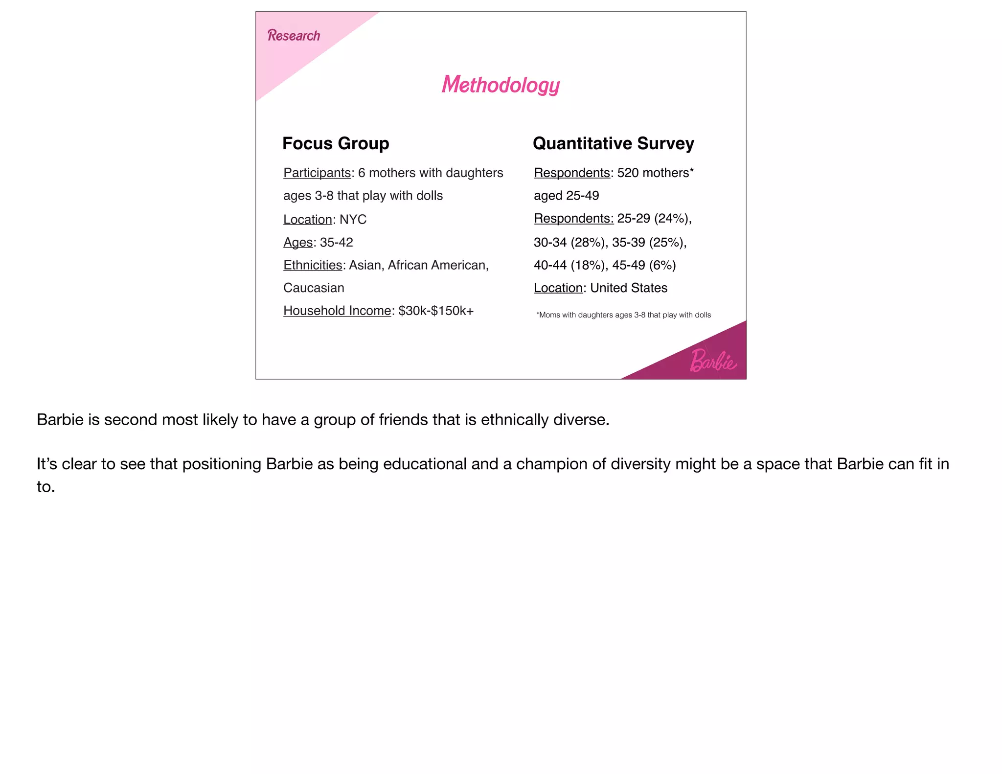StrategyResearch
Methodology
Participants: 6 mothers with daughters
ages 3-8 that play with dolls
Location: NYC
Ages: 35-42
Ethnicities: Asian, African American,
Caucasian
Household Income: $30k-$150k+
Focus Group
Respondents: 520 mothers*
aged 25-49
Respondents: 25-29 (24%),
30-34 (28%), 35-39 (25%),
40-44 (18%), 45-49 (6%)
Location: United States
Quantitative Survey
*Moms with daughters ages 3-8 that play with dolls
Barbie is second most likely to have a group of friends that is ethnically diverse.

It’s clear to see that positioning Barbie as being educational and a champion of diversity might be a space that Barbie can ﬁt in
to.
 