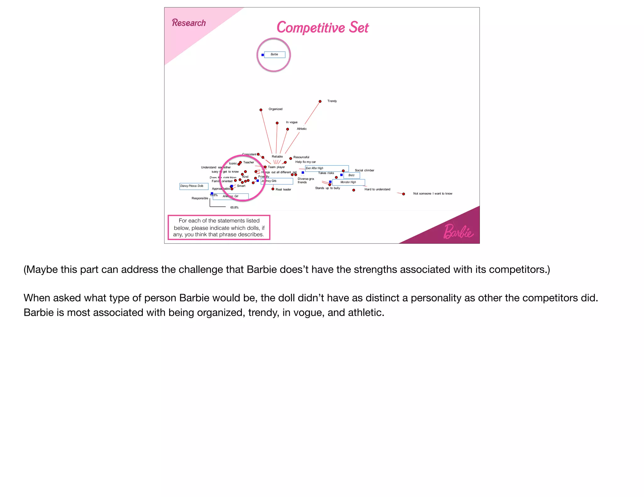 Competitive Set
StrategyStrategy
Hangs& out&all&different& ppl
Diverse&group& of&
friends
Easy&to&get& to&know
Hard&to&understand
Help&fix&my&car
Real&leader
Team&player
Athletic
Iconic Teacher
Trendy
Does&the& right&thing
Social&climber
Resourceful
Takes&risks
Reliable
In&vogue
Stands& up& to&bully
Responsible
Friendly
Not&someone& I&want&to&know
Family&oriented
Approachable
Understand& eachother
Kind
Smart
Organized
Consistent
American Girl
Barbie
Bratz
Disney Pricess Dolls
Ever After High
Journey Girls Monster High
19.8%
65.8%
2D&Fit&=&85.6%
Research
For each of the statements listed
below, please indicate which dolls, if
any, you think that phrase describes.
(Maybe this part can address the challenge that Barbie does’t have the strengths associated with its competitors.)

When asked what type of person Barbie would be, the doll didn’t have as distinct a personality as other the competitors did.
Barbie is most associated with being organized, trendy, in vogue, and athletic. 

 