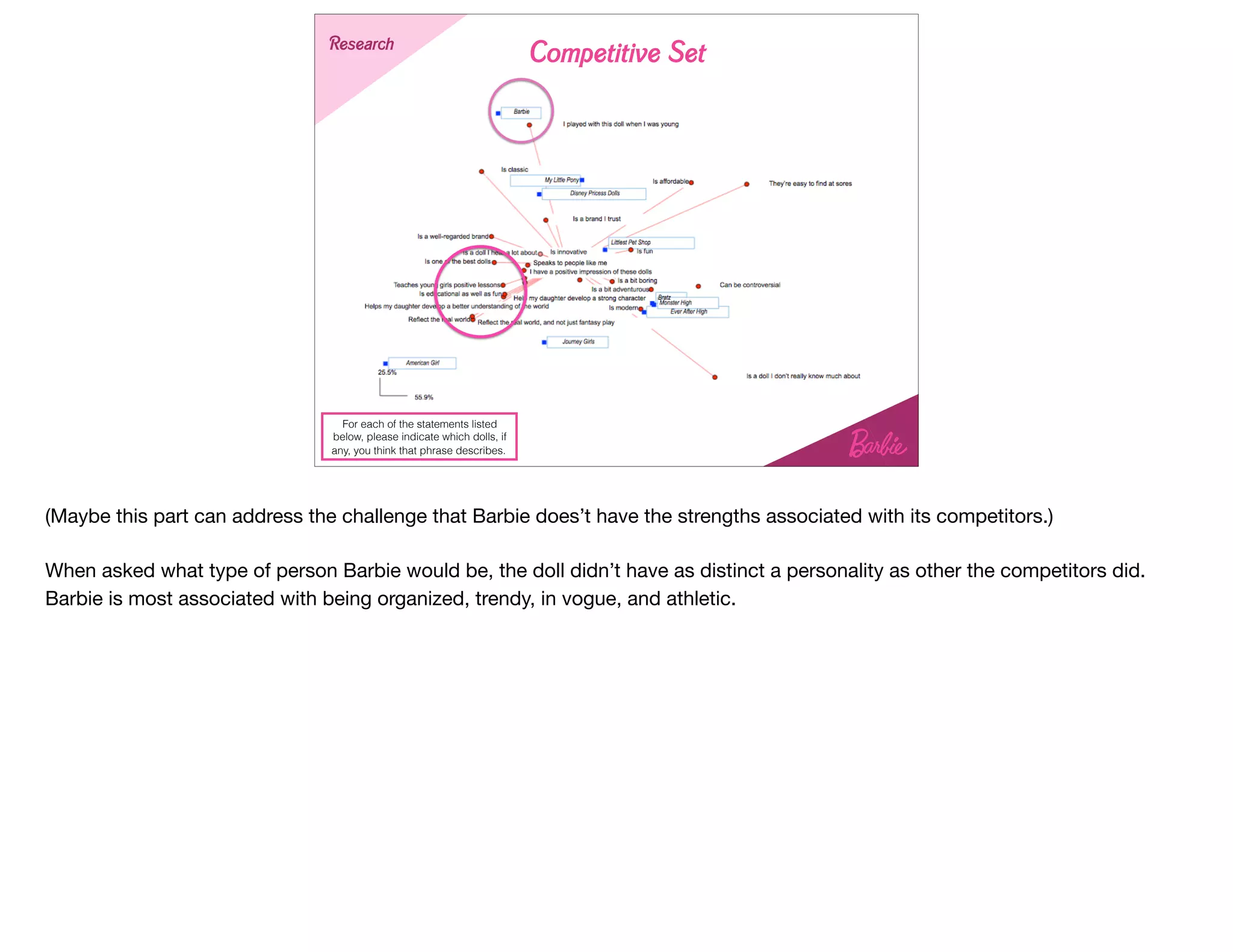Competitive Set
StrategyStrategyResearch
For each of the statements listed
below, please indicate which dolls, if
any, you think that phrase describes.
(Maybe this part can address the challenge that Barbie does’t have the strengths associated with its competitors.)

When asked what type of person Barbie would be, the doll didn’t have as distinct a personality as other the competitors did.
Barbie is most associated with being organized, trendy, in vogue, and athletic. 

 