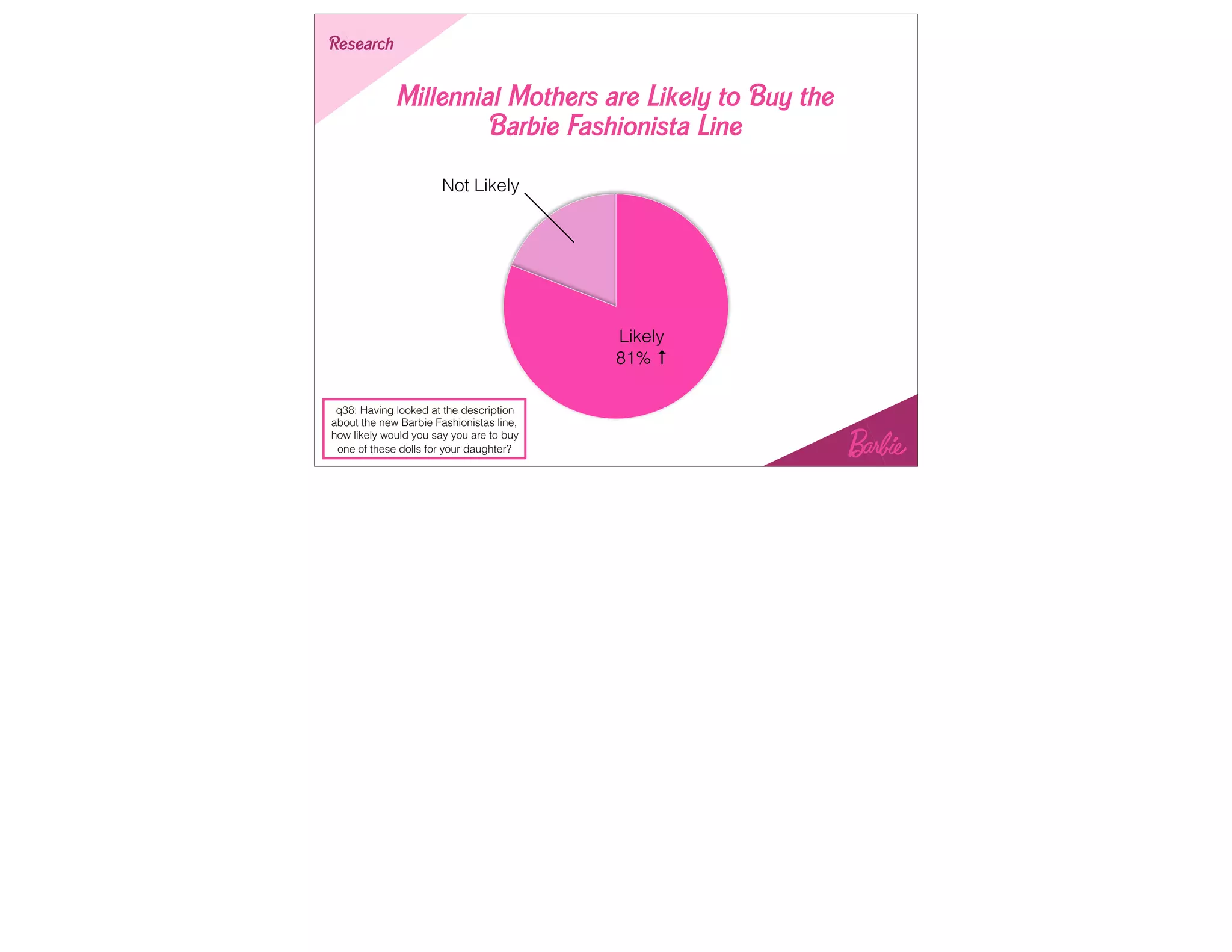 Millennial Mothers are Likely to Buy the
Barbie Fashionista Line
StrategyResearch
Likely
81% ↑
Not Likely
q38: Having looked at the description
about the new Barbie Fashionistas line,
how likely would you say you are to buy
one of these dolls for your daughter?
 