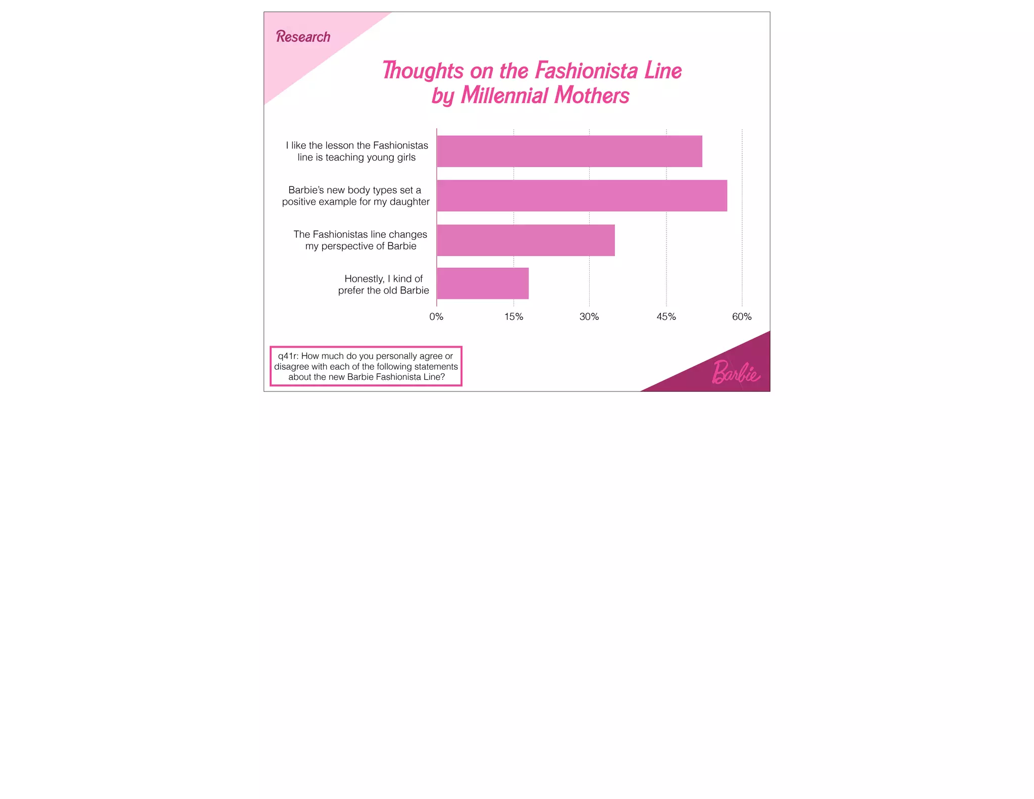 Thoughts on the Fashionista Line
by Millennial Mothers
StrategyResearch
q41r: How much do you personally agree or
disagree with each of the following statements
about the new Barbie Fashionista Line?
I like the lesson the Fashionistas  
line is teaching young girls
Barbie’s new body types set a  
positive example for my daughter
The Fashionistas line changes  
my perspective of Barbie
Honestly, I kind of  
prefer the old Barbie
0% 15% 30% 45% 60%
 