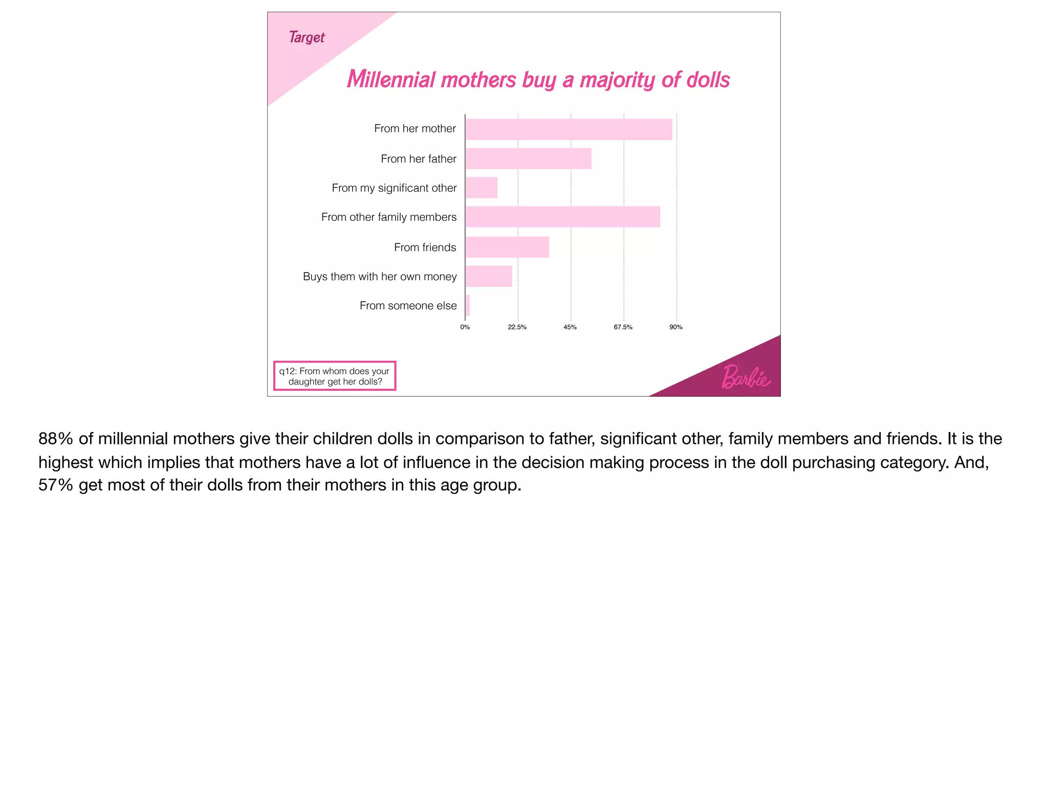 Millennial mothers buy a majority of dolls
StrategyTarget
q12: From whom does your
daughter get her dolls?
From her mother
From her father
From my signiﬁcant other
From other family members
From friends
Buys them with her own money
From someone else
0% 22.5% 45% 67.5% 90%
88% of millennial mothers give their children dolls in comparison to father, signiﬁcant other, family members and friends. It is the
highest which implies that mothers have a lot of inﬂuence in the decision making process in the doll purchasing category. And,
57% get most of their dolls from their mothers in this age group.
 