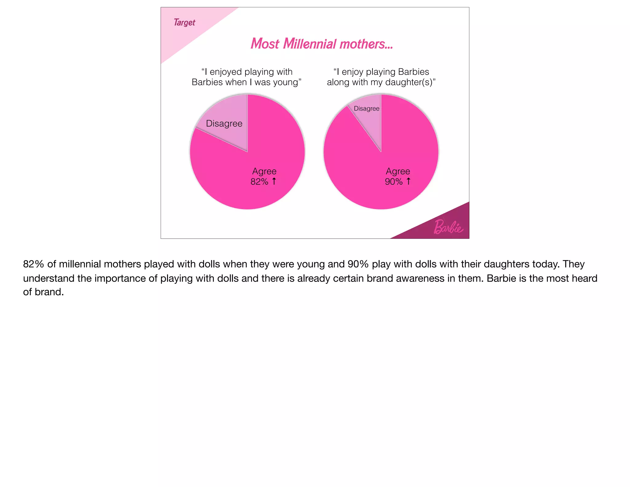 Most Millennial mothers...
StrategyTarget
“I enjoyed playing with
Barbies when I was young”
Agree
82% ↑
Disagree
“I enjoy playing Barbies
along with my daughter(s)”
Agree
90% ↑
Disagree
82% of millennial mothers played with dolls when they were young and 90% play with dolls with their daughters today. They
understand the importance of playing with dolls and there is already certain brand awareness in them. Barbie is the most heard
of brand.
 