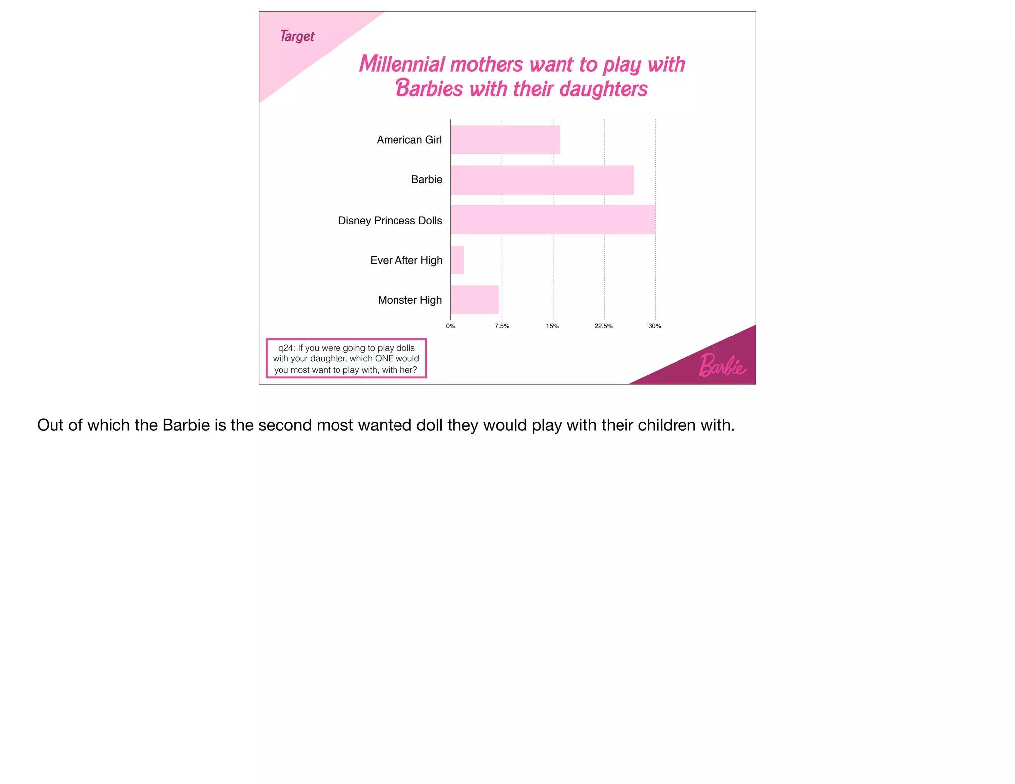 Millennial mothers want to play with  
Barbies with their daughters
StrategyTarget
q24: If you were going to play dolls
with your daughter, which ONE would
you most want to play with, with her?
American Girl
Barbie
Disney Princess Dolls
Ever After High
Monster High
0% 7.5% 15% 22.5% 30%
Out of which the Barbie is the second most wanted doll they would play with their children with.
 