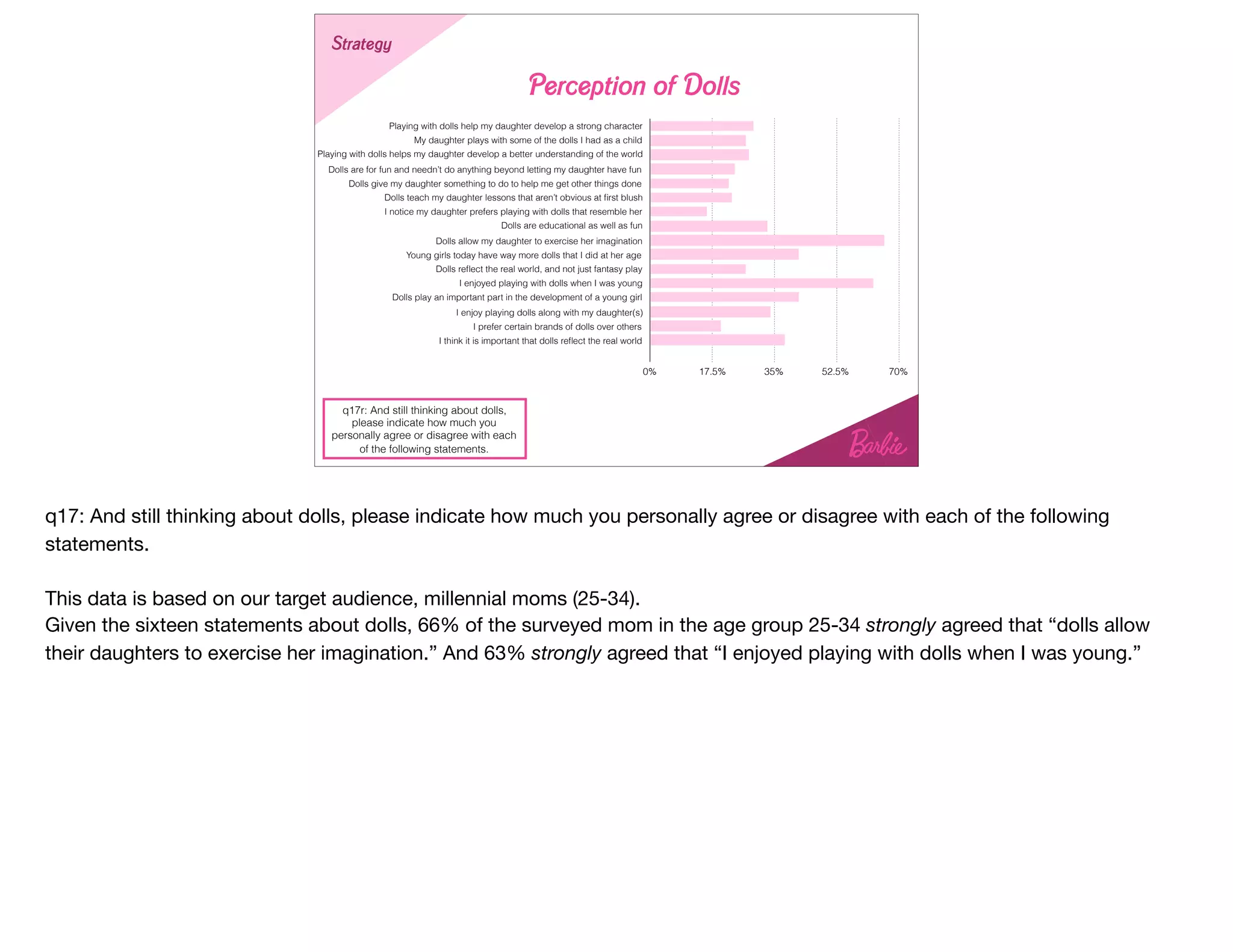 q17r: And still thinking about dolls,
please indicate how much you
personally agree or disagree with each
of the following statements.
Perception of Dolls
Playing with dolls help my daughter develop a strong character
My daughter plays with some of the dolls I had as a child
Playing with dolls helps my daughter develop a better understanding of the world
Dolls are for fun and needn’t do anything beyond letting my daughter have fun
Dolls give my daughter something to do to help me get other things done
Dolls teach my daughter lessons that aren’t obvious at ﬁrst blush
I notice my daughter prefers playing with dolls that resemble her
Dolls are educational as well as fun
Dolls allow my daughter to exercise her imagination
Young girls today have way more dolls that I did at her age
Dolls reﬂect the real world, and not just fantasy play
I enjoyed playing with dolls when I was young
Dolls play an important part in the development of a young girl
I enjoy playing dolls along with my daughter(s)
I prefer certain brands of dolls over others
I think it is important that dolls reﬂect the real world
0% 17.5% 35% 52.5% 70%
StrategyStrategy
q17: And still thinking about dolls, please indicate how much you personally agree or disagree with each of the following
statements.

This data is based on our target audience, millennial moms (25-34).

Given the sixteen statements about dolls, 66% of the surveyed mom in the age group 25-34 strongly agreed that “dolls allow
their daughters to exercise her imagination.” And 63% strongly agreed that “I enjoyed playing with dolls when I was young.”
 