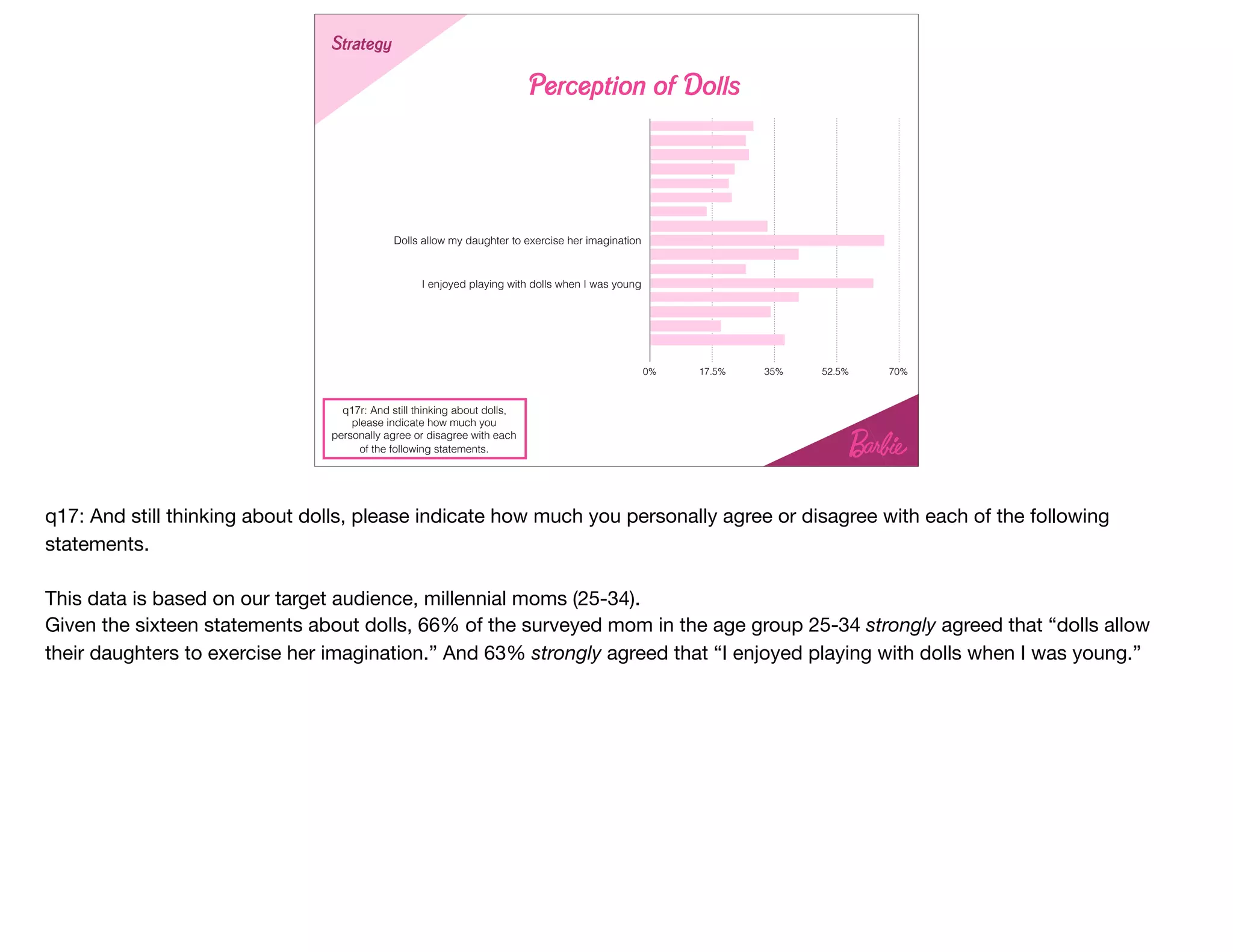 q17r: And still thinking about dolls,
please indicate how much you
personally agree or disagree with each
of the following statements.
Perception of Dolls
Dolls allow my daughter to exercise her imagination
I enjoyed playing with dolls when I was young
0% 17.5% 35% 52.5% 70%
StrategyStrategy
q17: And still thinking about dolls, please indicate how much you personally agree or disagree with each of the following
statements.

This data is based on our target audience, millennial moms (25-34).

Given the sixteen statements about dolls, 66% of the surveyed mom in the age group 25-34 strongly agreed that “dolls allow
their daughters to exercise her imagination.” And 63% strongly agreed that “I enjoyed playing with dolls when I was young.”
 
