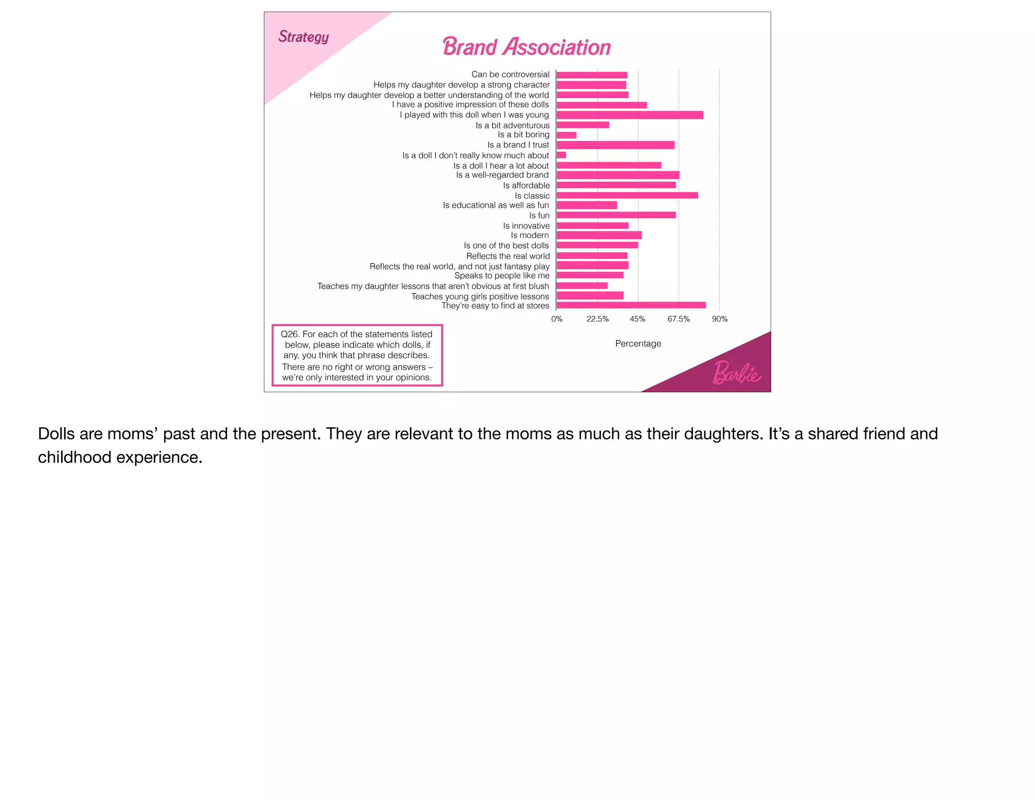 Can be controversial
Helps my daughter develop a strong character
Helps my daughter develop a better understanding of the world
I have a positive impression of these dolls
I played with this doll when I was young
Is a bit adventurous
Is a bit boring
Is a brand I trust
Is a doll I don’t really know much about
Is a doll I hear a lot about
Is a well-regarded brand
Is affordable
Is classic
Is educational as well as fun
Is fun
Is innovative
Is modern
Is one of the best dolls
Reﬂects the real world
Reﬂects the real world, and not just fantasy play
Speaks to people like me
Teaches my daughter lessons that aren’t obvious at ﬁrst blush
Teaches young girls positive lessons
They’re easy to ﬁnd at stores
0% 22.5% 45% 67.5% 90%
Brand Association
Q26. For each of the statements listed
below, please indicate which dolls, if
any, you think that phrase describes.
There are no right or wrong answers –
we’re only interested in your opinions.
Strategy
Percentage
Dolls are moms’ past and the present. They are relevant to the moms as much as their daughters. It’s a shared friend and
childhood experience.
 