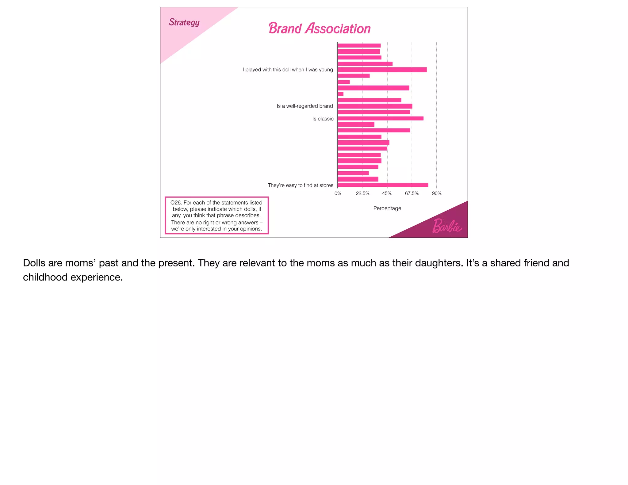 I played with this doll when I was young
Is a well-regarded brand
Is classic
They’re easy to ﬁnd at stores
0% 22.5% 45% 67.5% 90%
Brand Association
Q26. For each of the statements listed
below, please indicate which dolls, if
any, you think that phrase describes.
There are no right or wrong answers –
we’re only interested in your opinions.
Strategy
Percentage
Dolls are moms’ past and the present. They are relevant to the moms as much as their daughters. It’s a shared friend and
childhood experience.
 