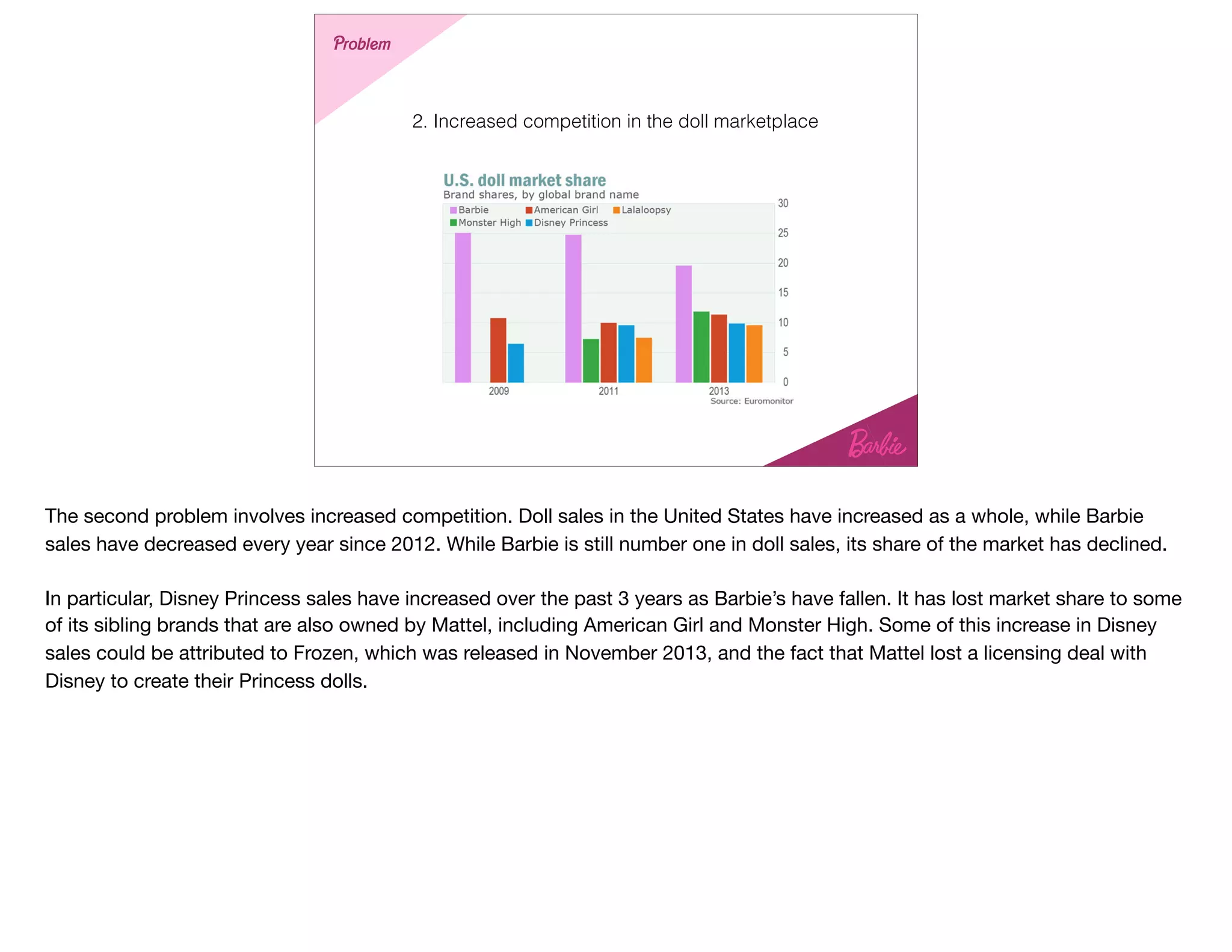 2. Increased competition in the doll marketplace
Problem
The second problem involves increased competition. Doll sales in the United States have increased as a whole, while Barbie
sales have decreased every year since 2012. While Barbie is still number one in doll sales, its share of the market has declined. 

In particular, Disney Princess sales have increased over the past 3 years as Barbie’s have fallen. It has lost market share to some
of its sibling brands that are also owned by Mattel, including American Girl and Monster High. Some of this increase in Disney
sales could be attributed to Frozen, which was released in November 2013, and the fact that Mattel lost a licensing deal with
Disney to create their Princess dolls.
 