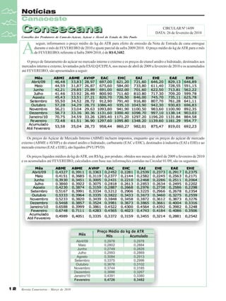 Notícias
Canaoeste

Consecana

CIRCULAR Nº 14/09
DATA: 26 de fevereiro de 2010

Conselho dos Produtores de Cana-de-Açúcar, Açúcar e Álcool do Estado de São Paulo

A

seguir, informamos o preço médio do kg do ATR para efeito de emissão da Nota de Entrada de cana entregue
durante o mês de FEVEREIRO de 2010 e ajuste parcial da safra 2009/2010. O preço médio do kg de ATR para o mês
de FEVEREIRO, referente à Safra 2009/2010, é de R$ 0,3482.

O preço de faturamento do açúcar no mercado interno e externo e os preços do etanol anidro e hidratado, destinados aos
mercados interno e externo, levantados pela ESALQ/CEPEA, nos meses de abril de 2009 a fevereiro de 2010 e os acumulados
até FEVEREIRO, são apresentados a seguir:

Os preços do Açúcar de Mercado Interno (ABMI) incluem impostos, enquanto que os preços do açúcar de mercado
externo (ABME e AVHP) e do etanol anidro e hidratado, carburante (EAC e EHC), destinados à industria (EAI e EHI) e ao
mercado externo (EAE e EHE), são líquidos (PVU/PVD).
Os preços líquidos médios do kg do ATR, em R$/kg, por produto, obtidos nos meses de abril de 2009 a fevereiro de 2010
e os acumulados até FEVEREIRO, calculados com base nas informações contidas na Circular 01/09, são os seguintes:

12

Revista Canavieiros - Março de 2010

 