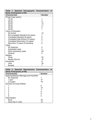   7
Table 1. Selected Demographic Characteristics of
Study Participants (n=42)
Characteristic Number
Present Age (years)
15-19 1
20-24 9
25-29 15
30-34 11
35-39 6
40-49 1
Years of Education
No formal 12
Not completed Standard (≤5 years) 7
Completed Standard (8 years) 5
Completed High School (10 years) 5
Completed Secondary (12 years) 7
More than 13 years of schooling 6
Caste
No response 4
Scheduled caste 4
Other backwards caste 29
General 5
Religion
Hindu 30
Muslim (Sunni) 12
Household 6
Joint 35
Nuclear 7
Table 2. Selected Reproductive Characteristics of
Study Participants (n=46)
Characteristic Number
Spacing Between Marriage and First Birth
No response 1
1 year 31
2-3 years 10
Number of Living Children
1 9
2 14
3 7
4 8
5 2
6 2
Child Deaths
None 30
Have lost ≥1 child 12
 