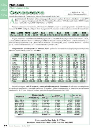 Notícias
Canaoeste

Consecana

CIRCULAR Nº 15/09
DATA: 31 de março de 2010

Conselho dos Produtores de Cana-de-Açúcar, Açúcar e Álcool do Estado de São Paulo

A

qualidade média da matéria-prima entregue pelos Fornecedores de Cana do Estado de São Paulo, na safra 2009/
2010 foi a seguinte: Cana processada: 108.448.361 toneladas; Pol da Cana = 13,36; Pureza do Caldo = 85,83; Fibra da
Cana =12,90; ARC = 0,58; ATR = 132,75 e Fator K = 0,9936.

Para a cana entregue no mês de março, referente à safra 2010/2011, sugere-se adotar o preço médio do referido mês, que
ficou em R$ 0,4307 por kg de ATR, para efeito de pagamento. Os preços dos produtos praticados no mês de março foram:

A seguir, informamos a curva de comercialização praticada na safra 2009/2010 do Açúcar de Mercado Interno (ABMI),
Açúcar de Mercado Externo Branco (ABME), Açúcar VHP de Mercado Externo (AVHP), Etanol Anidro Carburante (EAC),
Etanol Hidratado Carburante (EHC), Etanol Anidro destinado à Indústria (EAI), Etanol Hidratado destinado à Indústria
(EHI), Etanol Anidro Exportado (EAE) e Etanol Hidratado Exportado (AHE).
A alíquota de IPI apurada pelo CEPEA foi de 3,2926% ajustando o fator para cálculo do preço líquido do Açúcar de
Mercado Interno (ABMI) de 0,82111 para 0,82671.

A seguir informamos: o mix de produção e comercialização, os preços de faturamento do açúcar nos mercados interno
e externo, do etanol anidro e hidratado, carburante, destinados à indústria e exportado e os respectivos preços líquidos
médios do Kg de ATR, em R$/kg, por produto, para efeito do ajuste final da safra 2009/2010.

O preço médio final do kg de ATR do
Estado de São Paulo na Safra 2009/2010 é de R$ 0,3492.
14

Revista Canavieiros - Abril de 2010

 