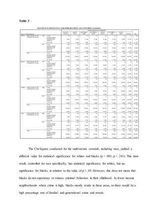 Table 3
The Chi-Square conducted for the multivariate crosstab, including race, yielded a
different value for statistical significance for whites and blacks (p < .001, p < .241). This data
result, controlled for race specifically, has statistical significance for whites, but no
significance for blacks, in relation to the value of p < .05. However, this does not mean that
blacks do not experience or witness criminal behaviors in their childhood. In lower income
neighborhoods where crime is high, blacks mostly reside in these areas, so there would be a
high percentage rate of familial and generational crime and arrests.
 